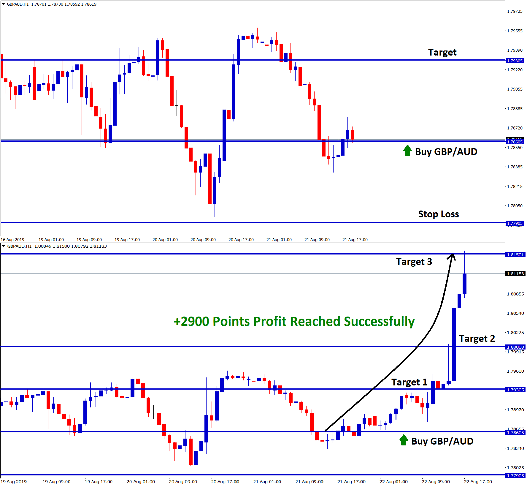 target 3 hits in gbp/aud buy signal with +2900 points profit