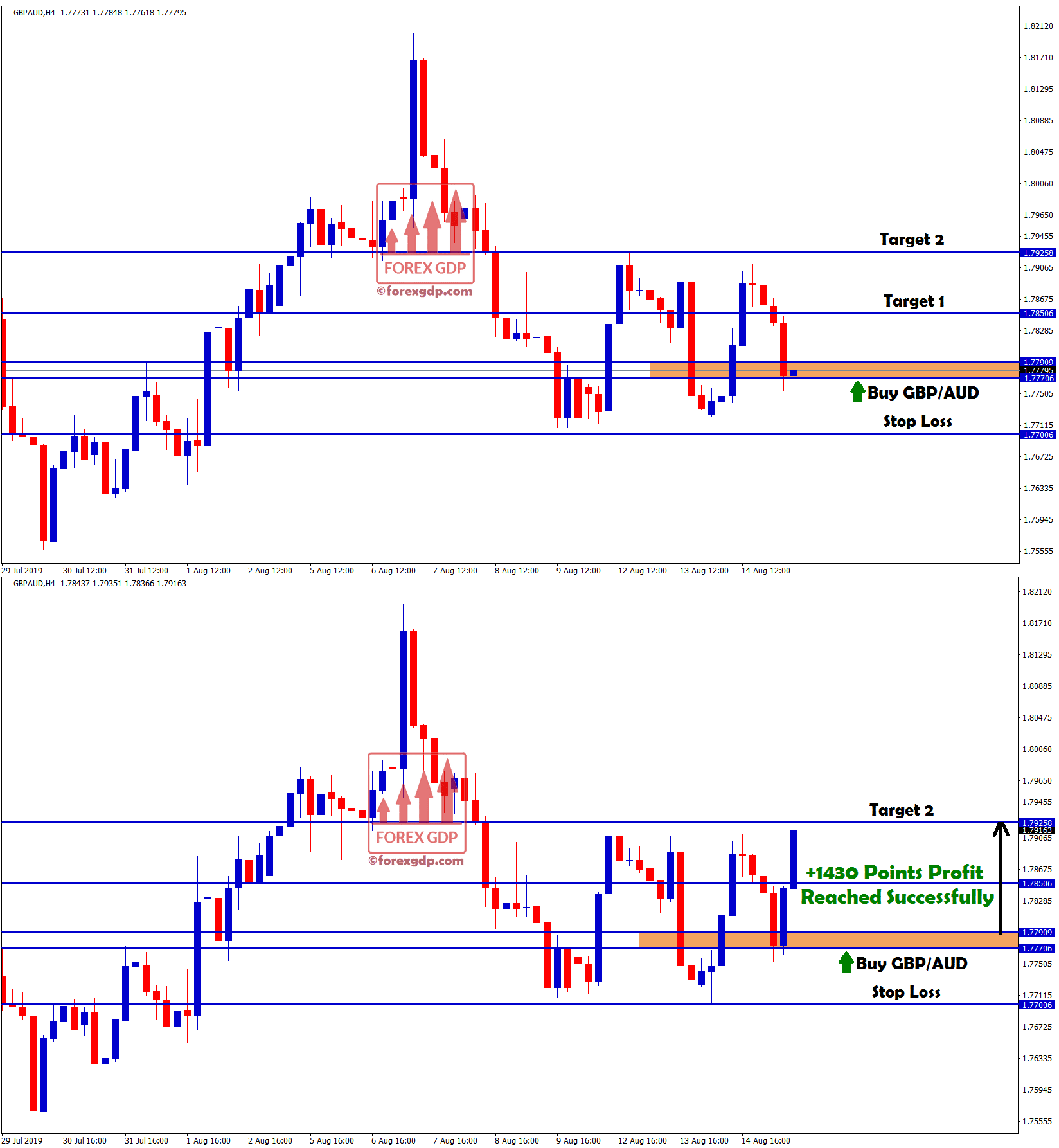+143 pips profit made in gbp/aud buy signal