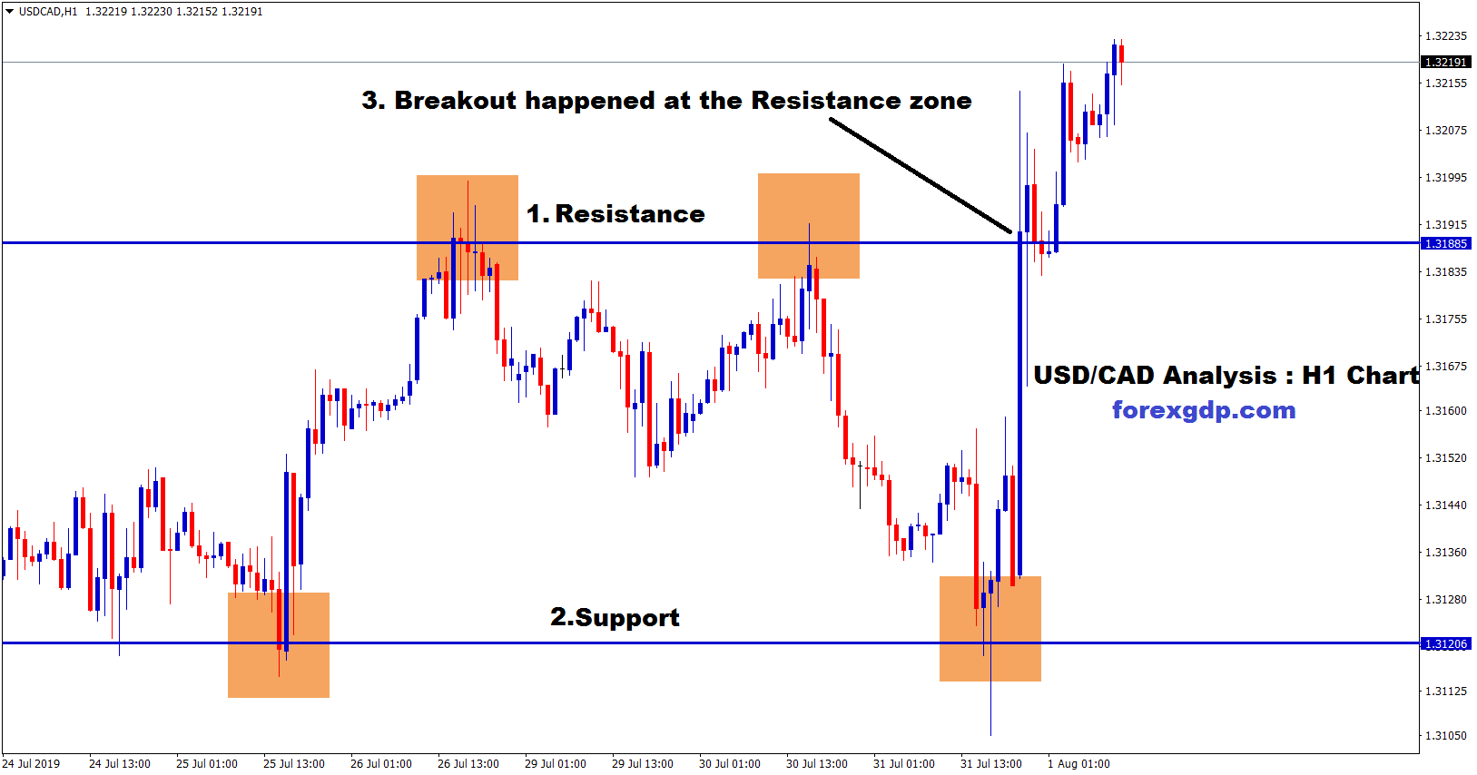 usd cad broken the resistance zone in H1 chart