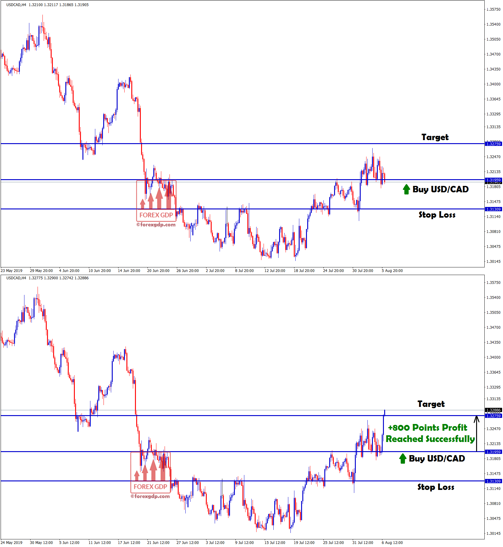 usd cad reached +800 points profit