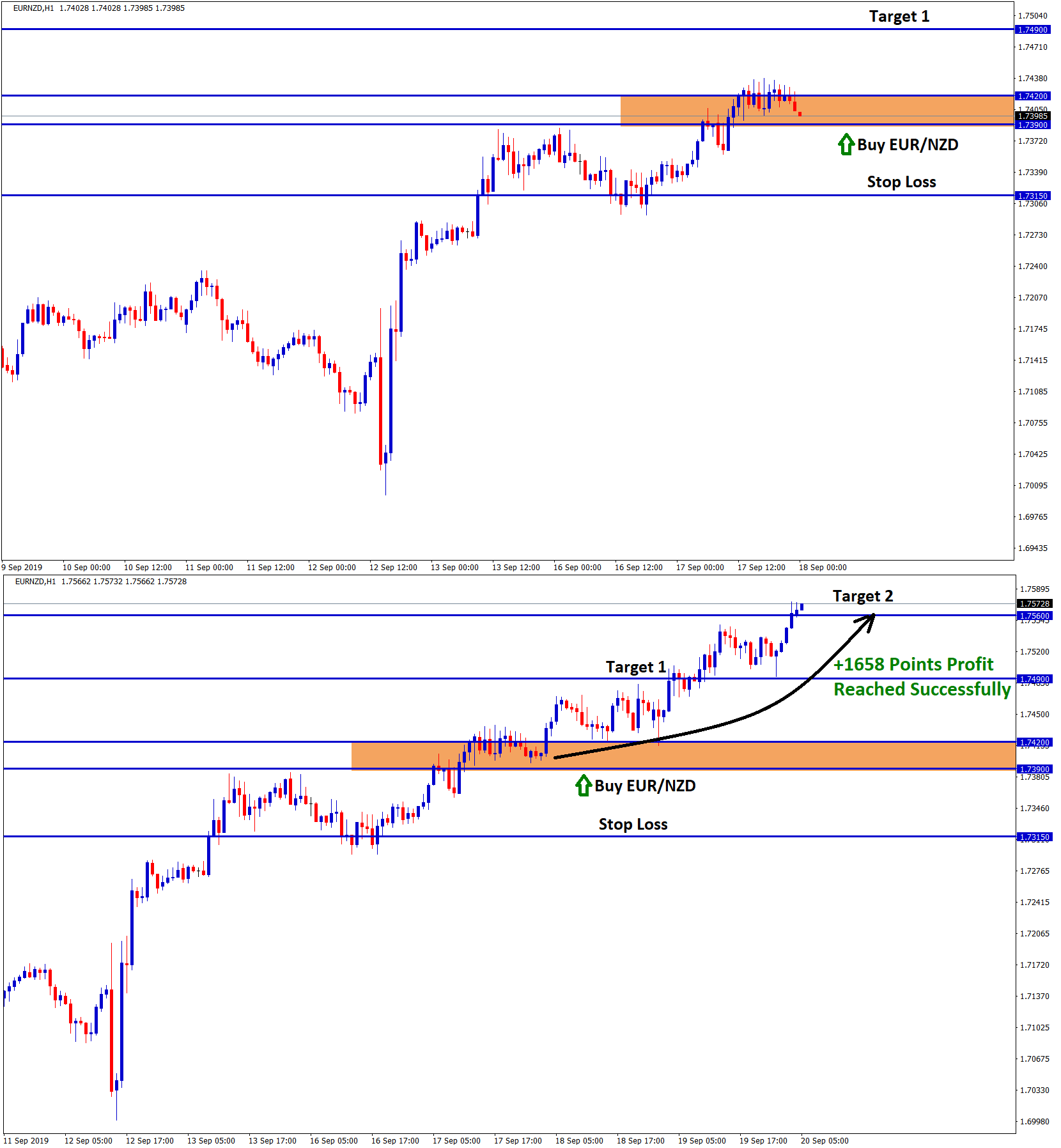 Forex GDP take profit 2 reached in EUR NZD Buy signal with +1658 points profit