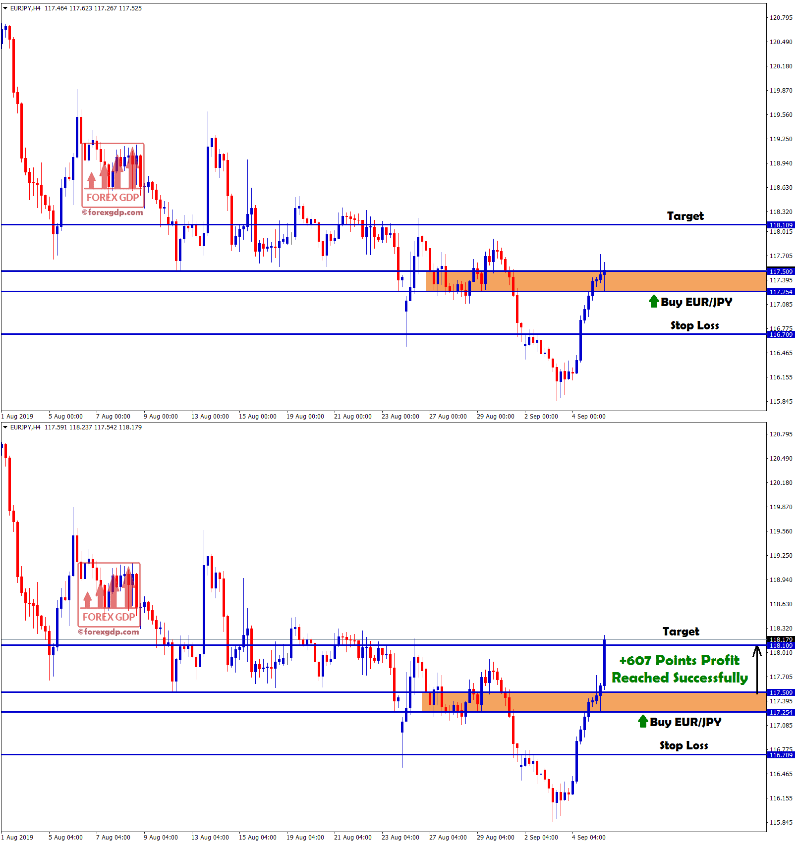 EURJPY forex GDP Target Reached +60.7 pips profit made in eur/jpy buy signal