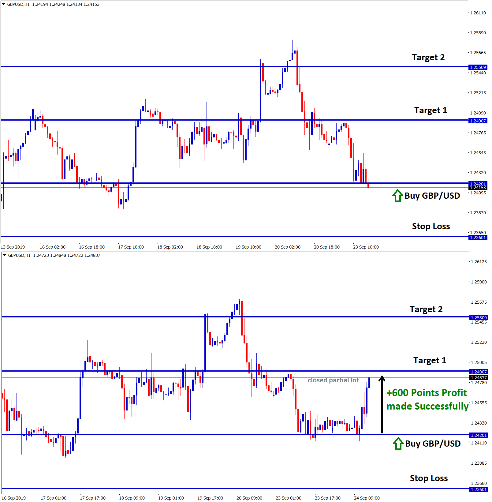 gbp usd buy signal hits take profit with +600 points