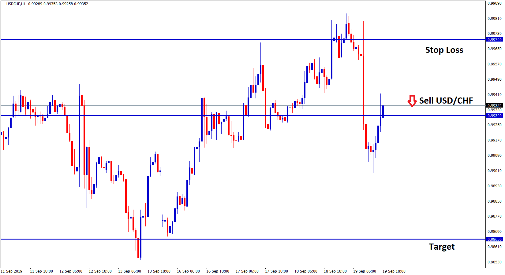 sell signal given in usd chf H1 chart
