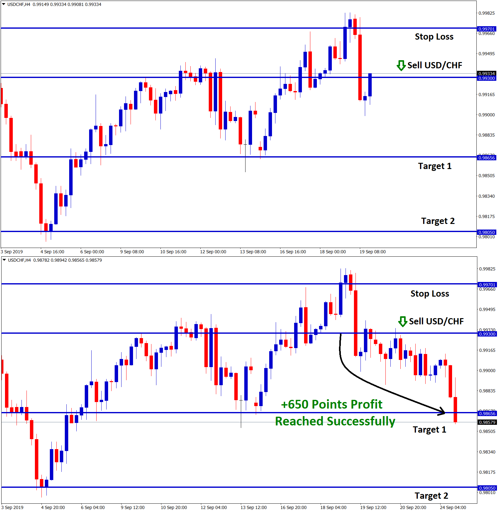 In usd chf H4 chart +650 points profit reached successfully