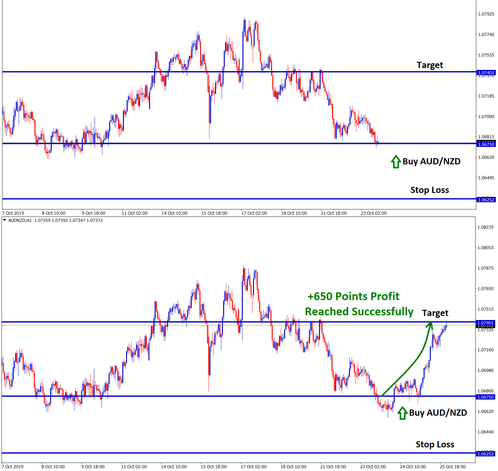 buy signal in eur nzd hits take profit with +650 points profit