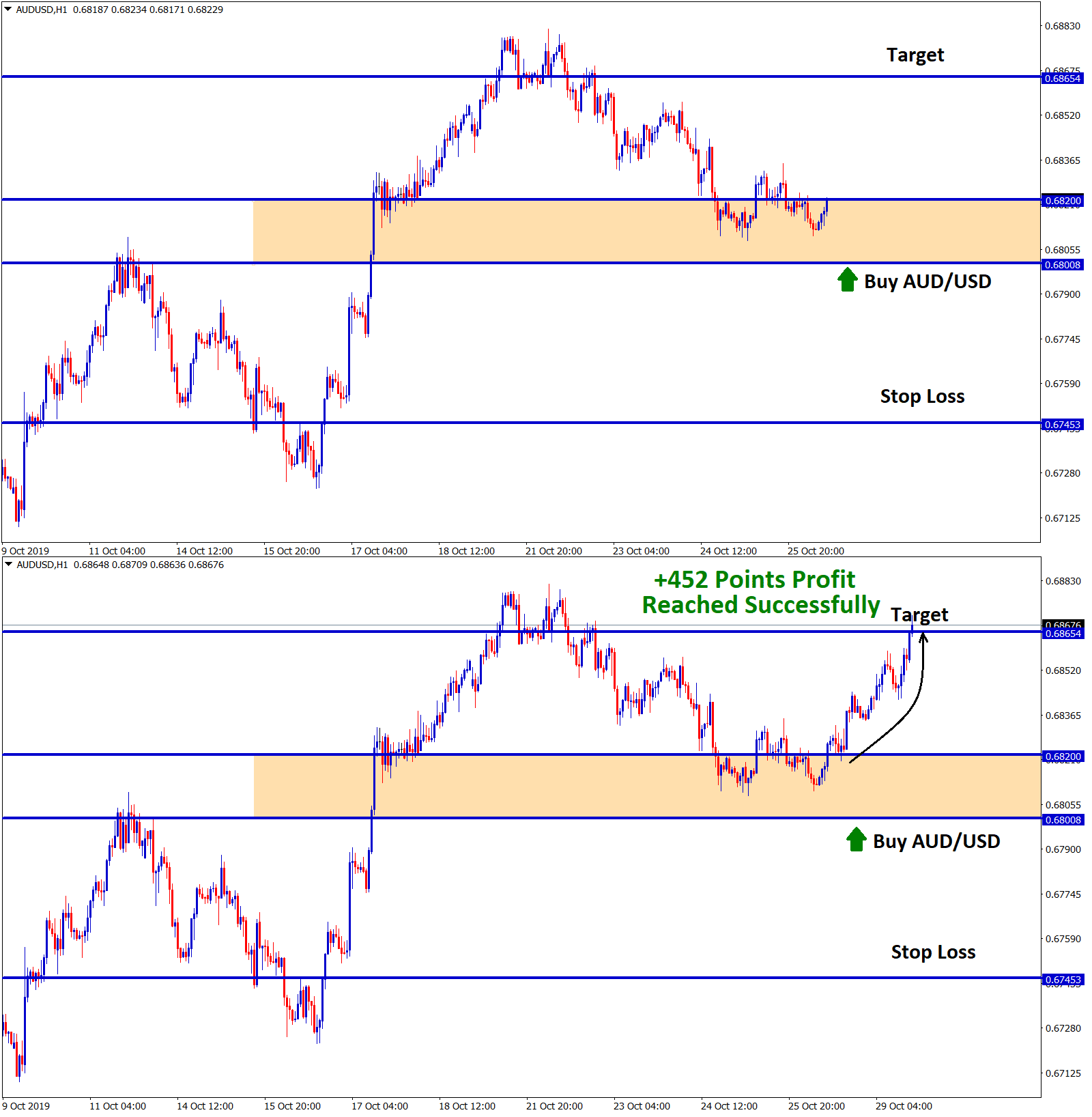 aud usd touched the take profit with +452 points profit in buy signal