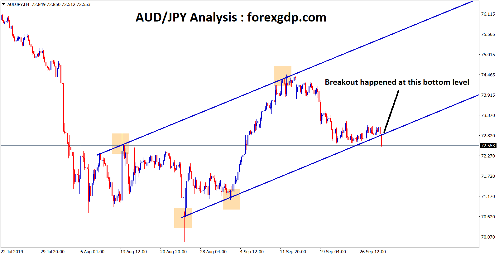 In an aud jpy uptrend channel breakout happened at the bottom
