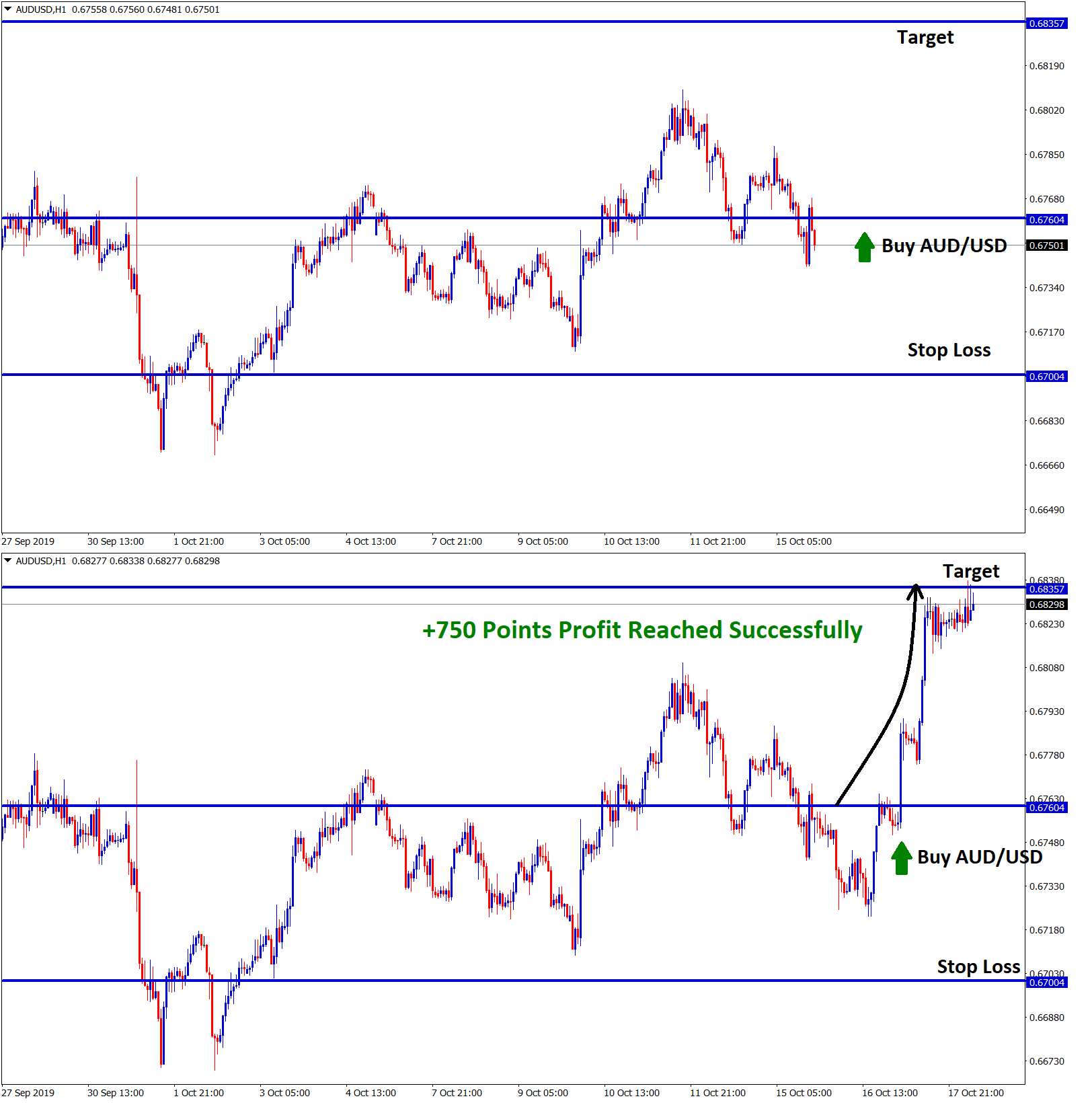 Buy signal given in aud usd it reached the target with +750 points profit