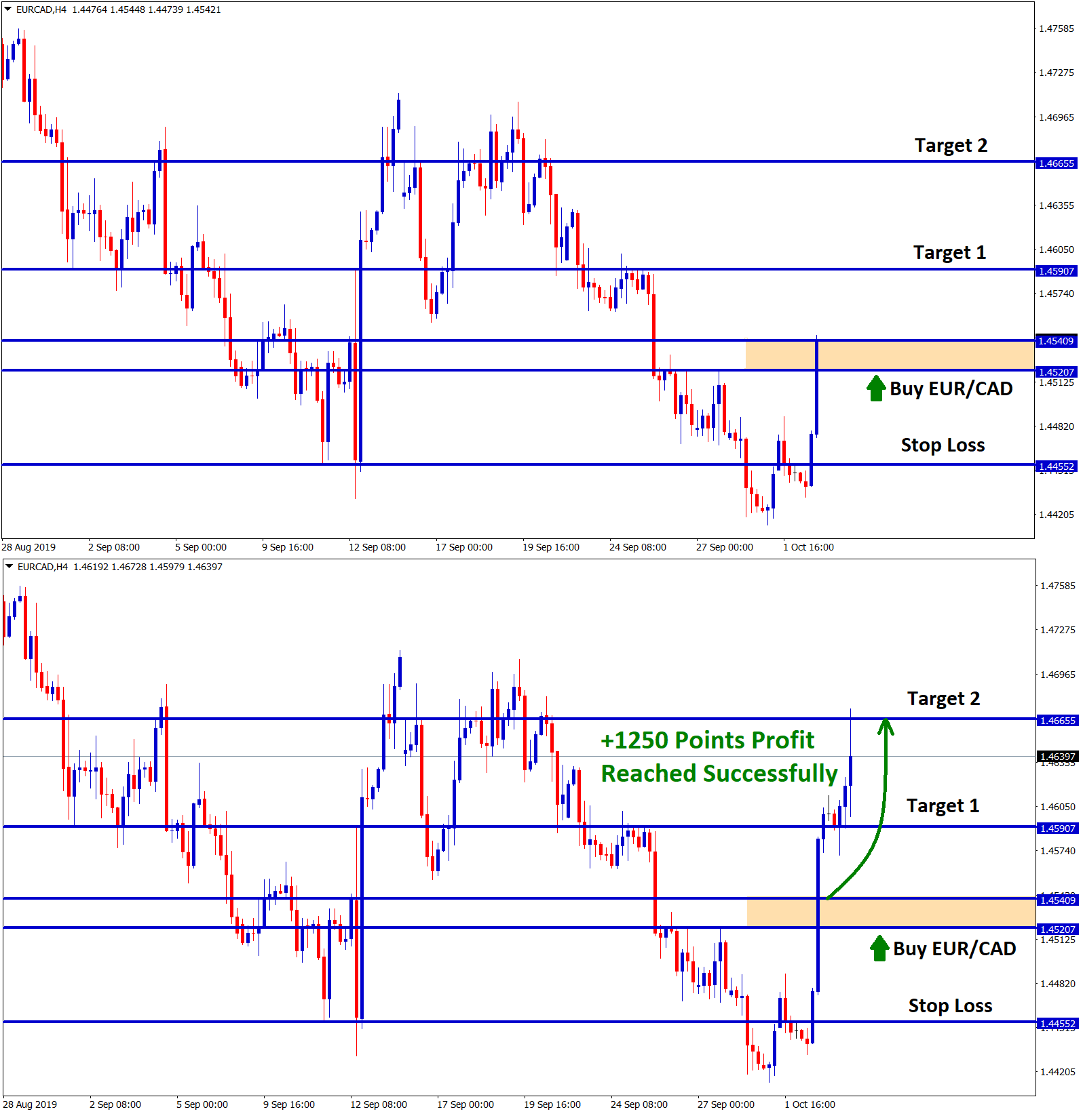 In eur cad target 2 reached with +1250 points in buy signal