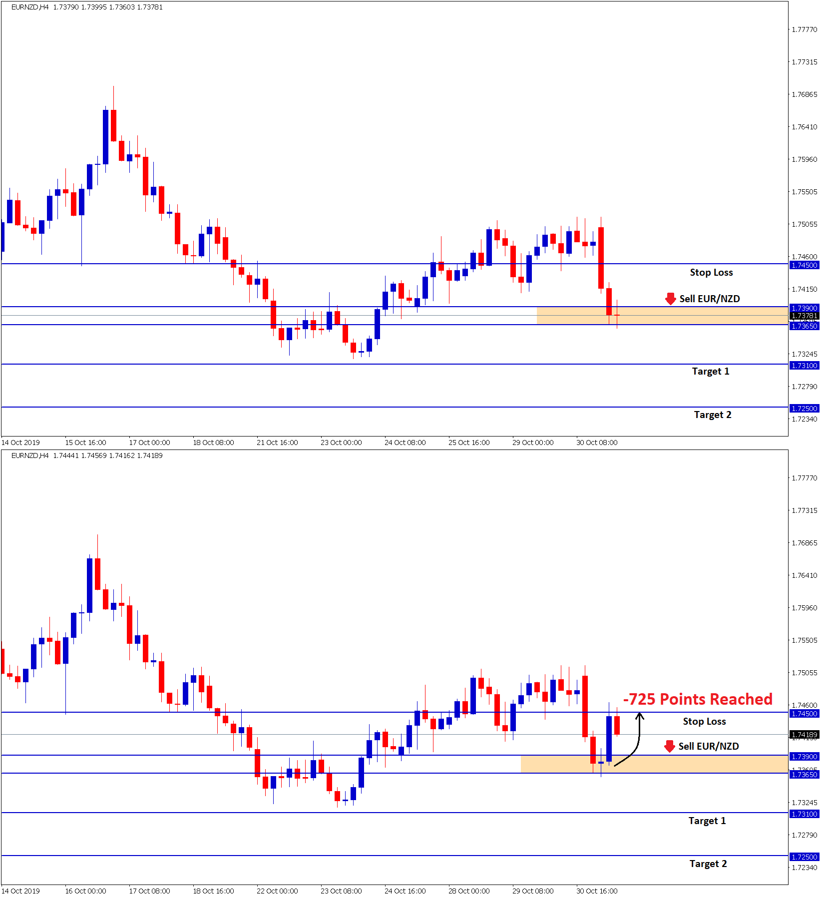 Forex GDP stop loss reached with -725 points in EUR NZD sell signal