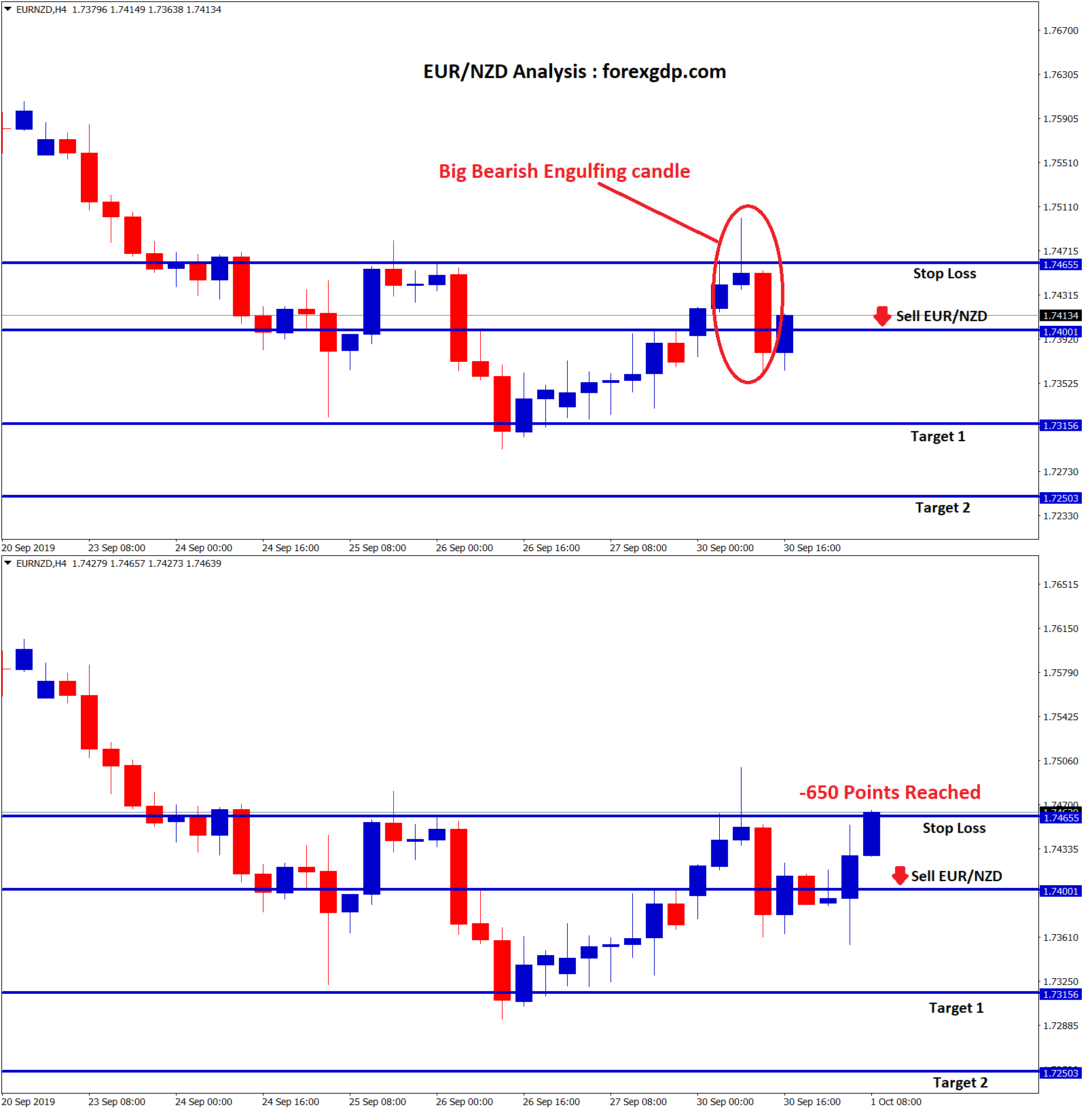 Stop loss reached with -650 points in eur nzd sell signal