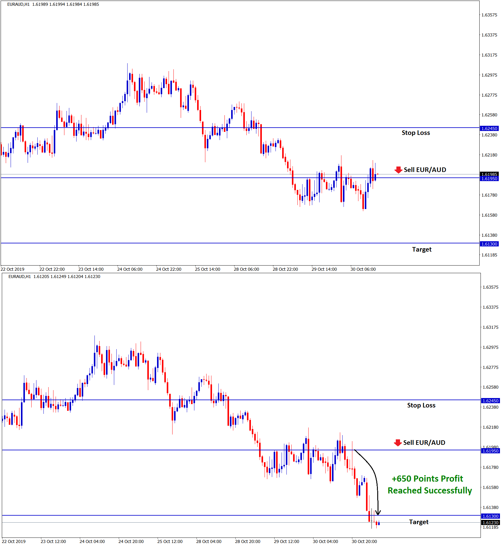 Forex GDP take profit reached in EUR AUD sell signal with +650 points