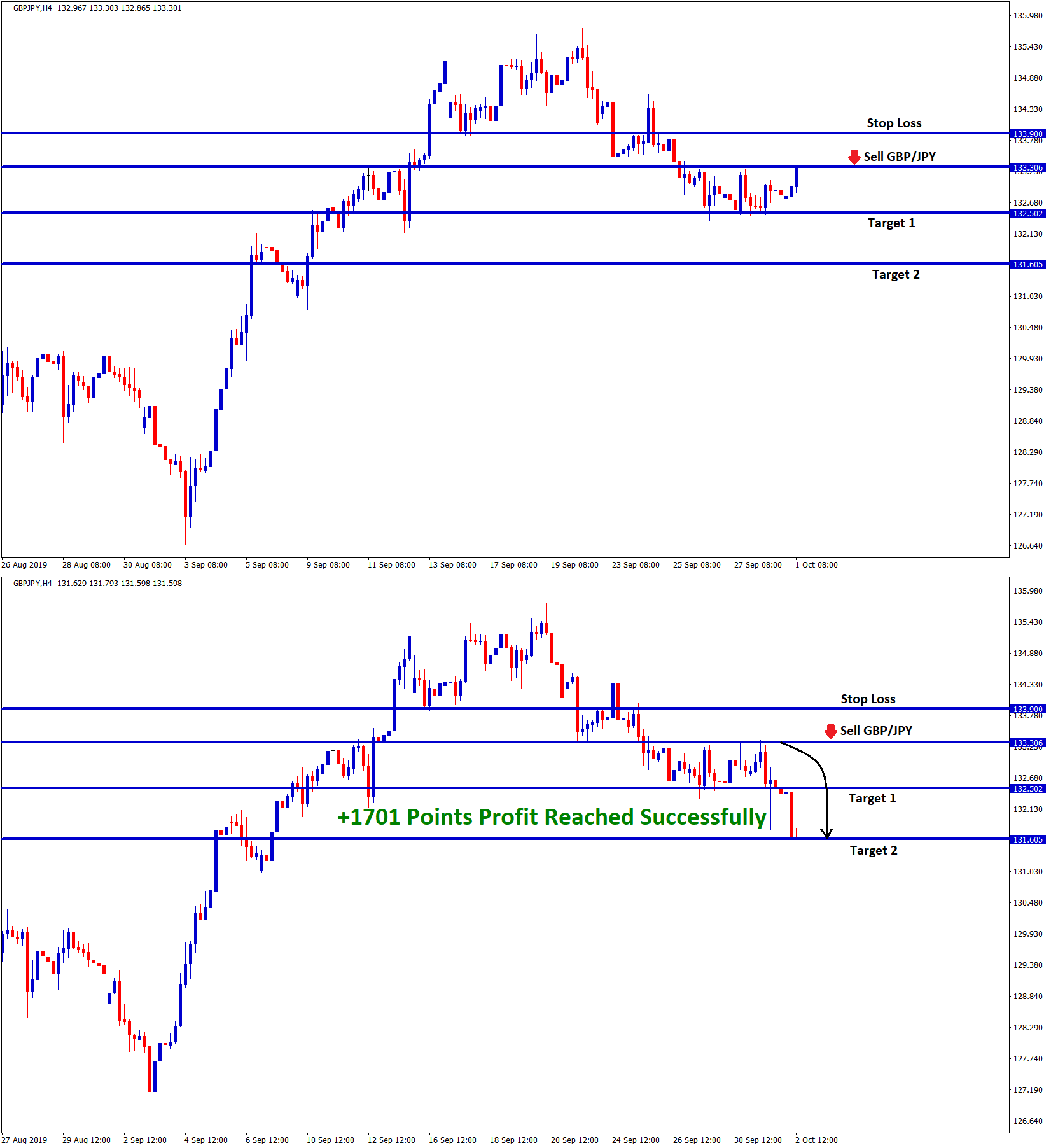 +1701 points profit in gbp jpy sell signal