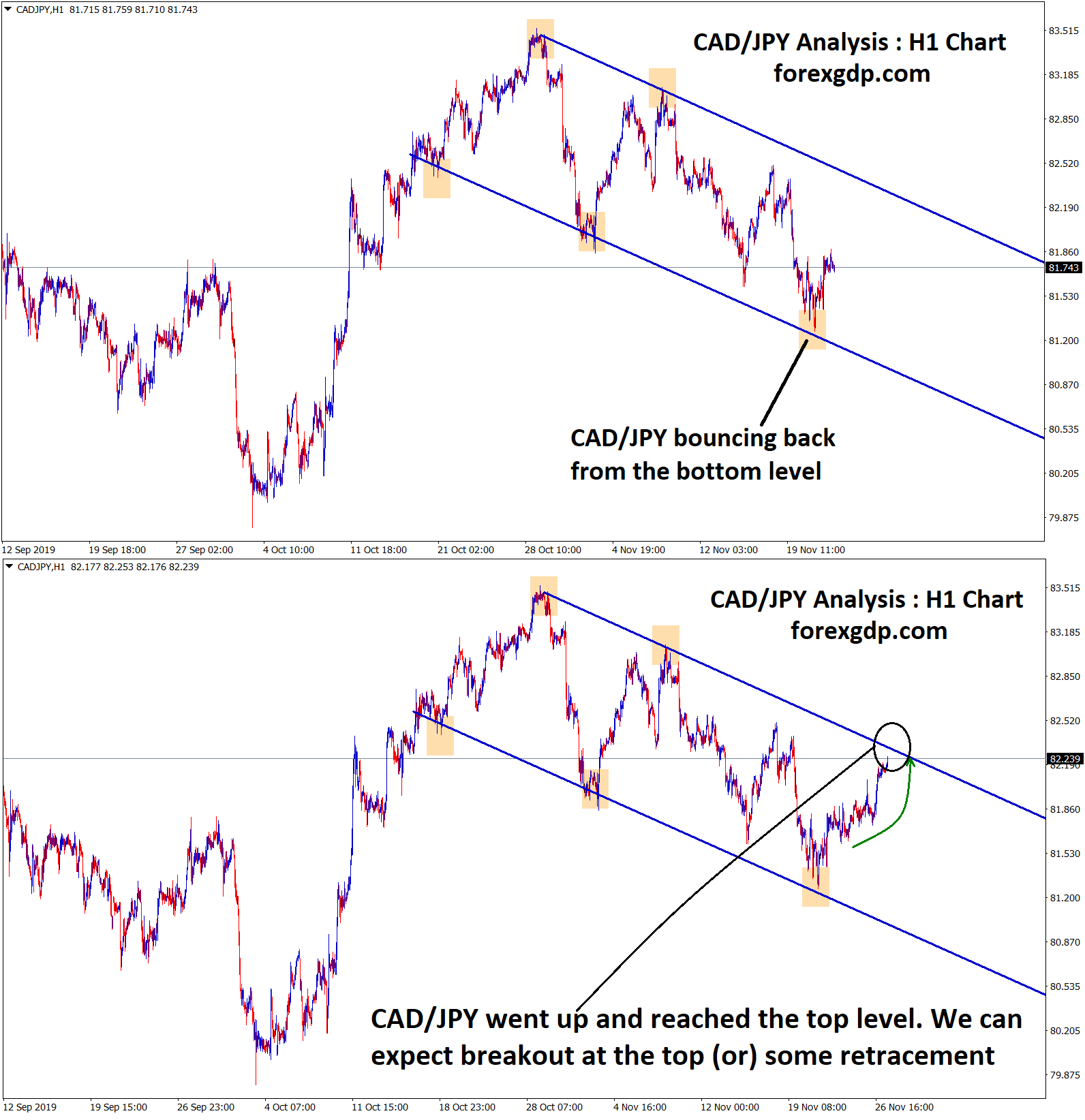 cad jpy touched the top level ,expecting for breakout or retracement