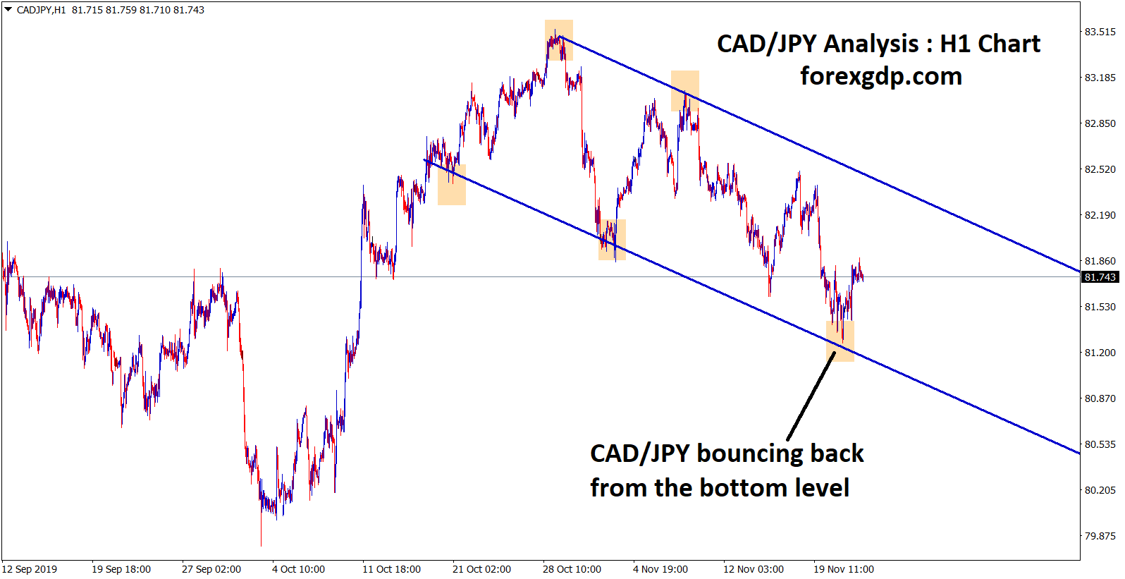 cad jpy bounce back from the bottom level in an downtrend channel
