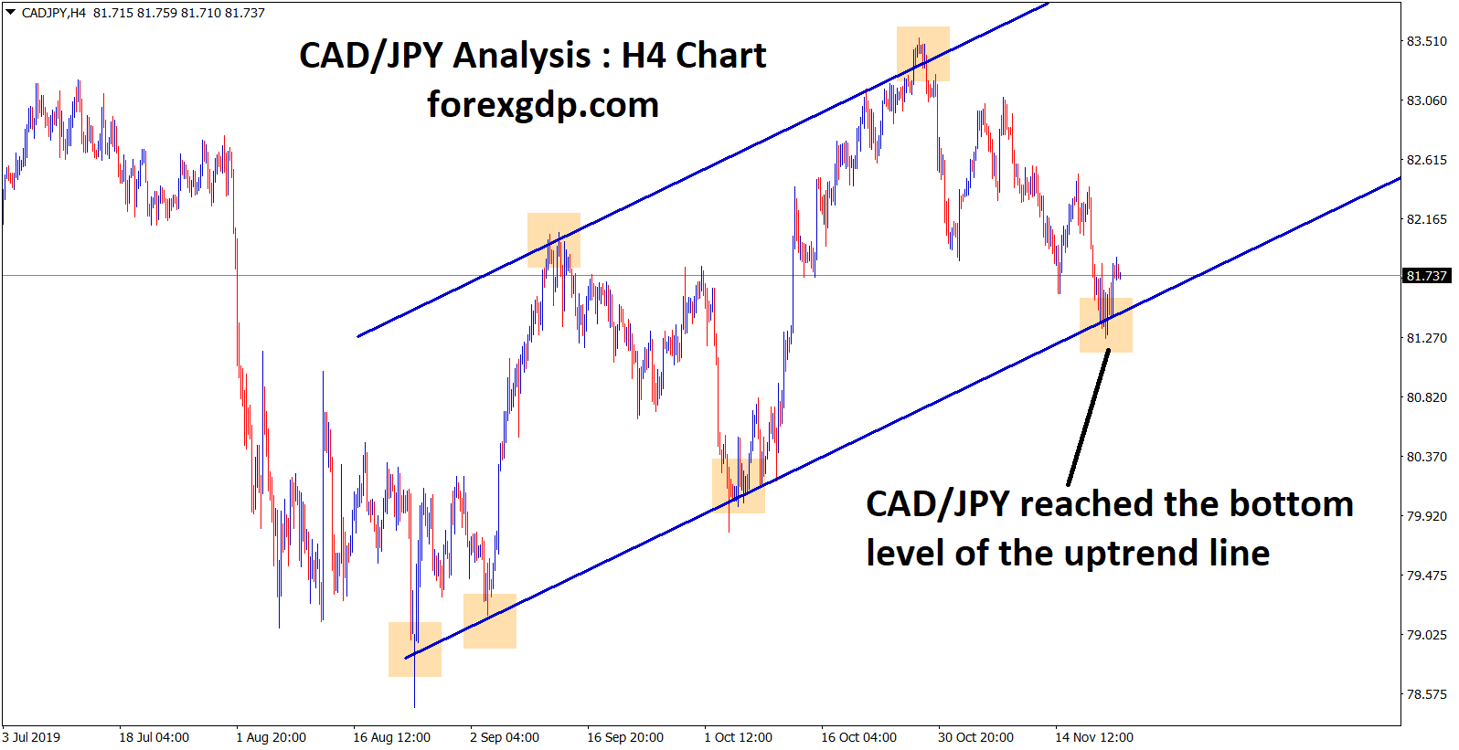 cad jpy reached the bottom level of the uptrend in H4 chart