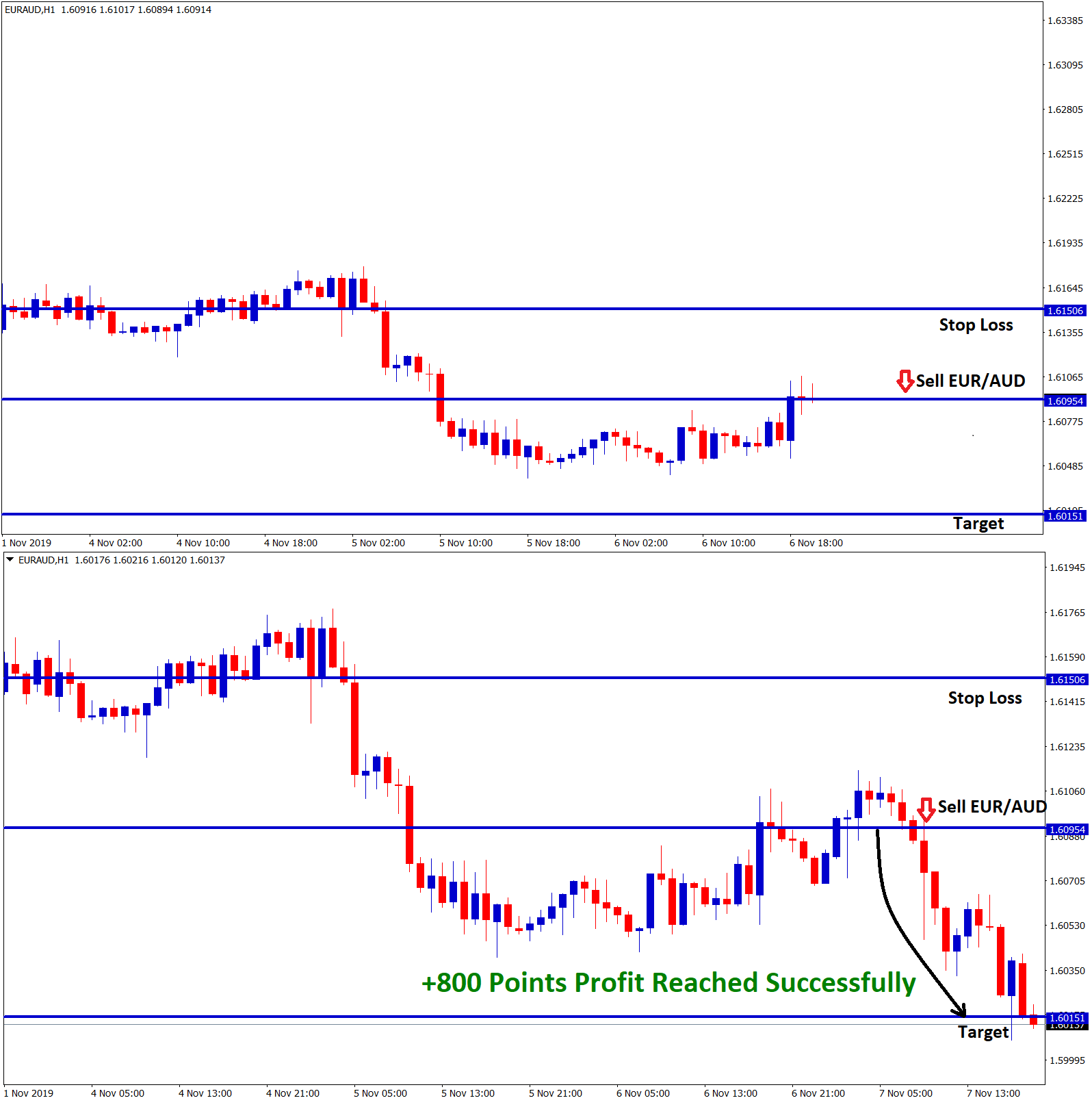 eur aud H1 chart +800 points profit reached in sell signal