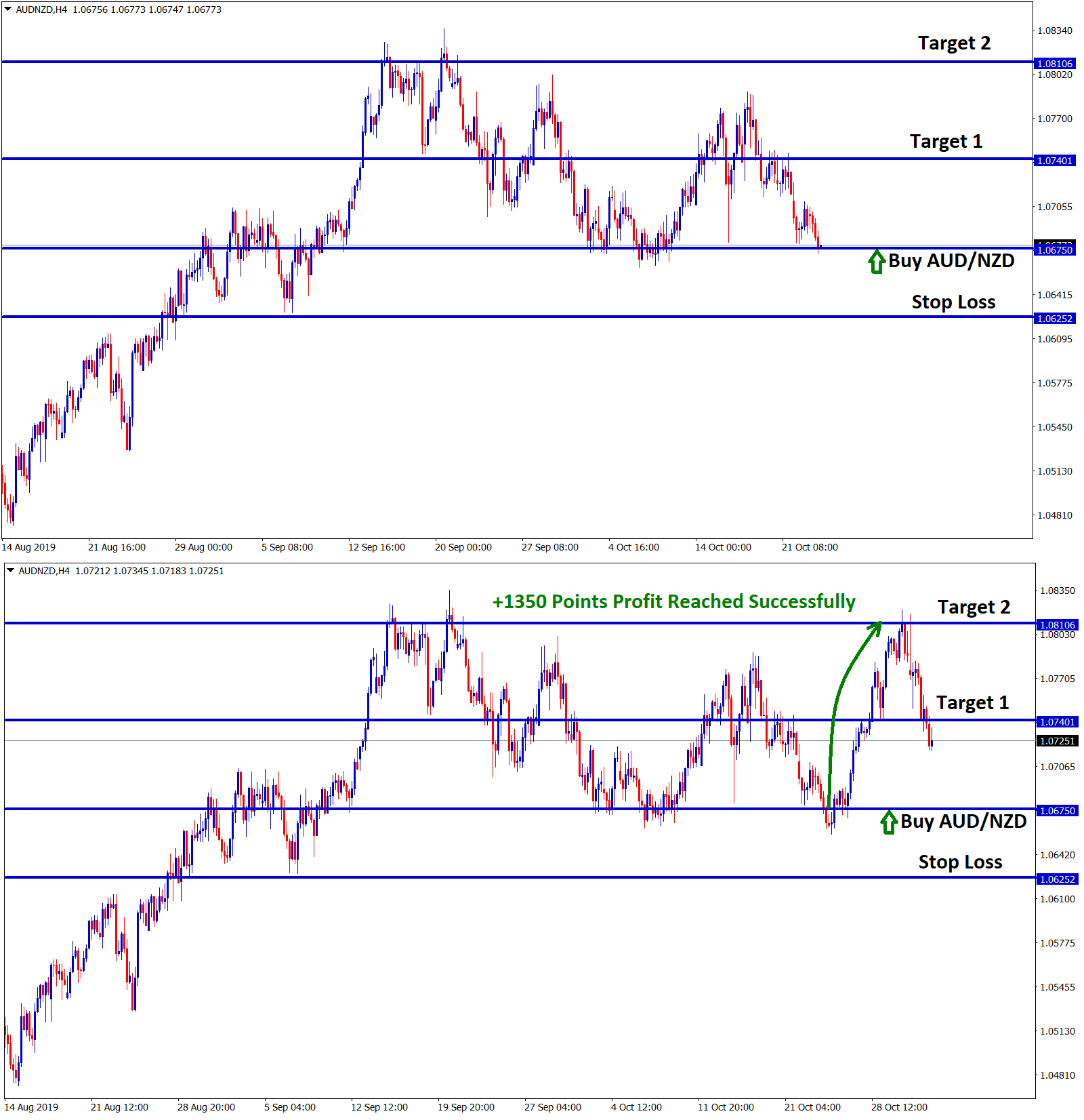 aud nzd hits target 2 with +1350 points profit in buy signal