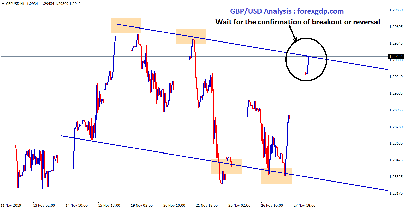GBP USD reached the top , waiting for breakout or reversal