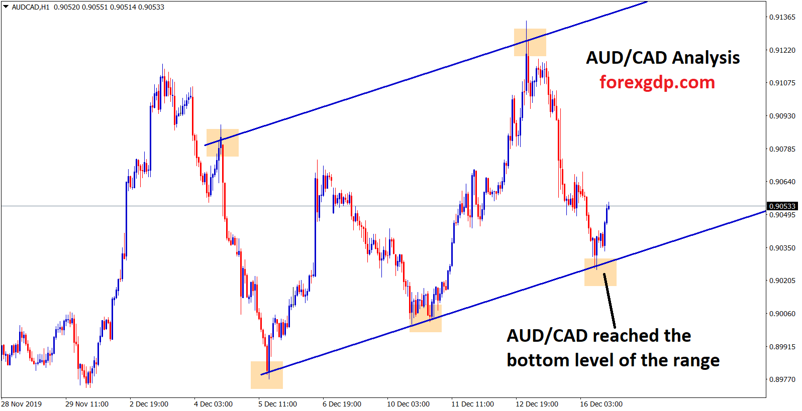 Aud cad reached the bottom level