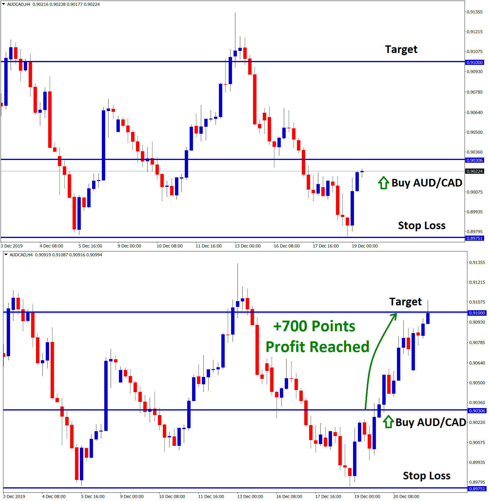 AUD CAD reached take profit in buy signal