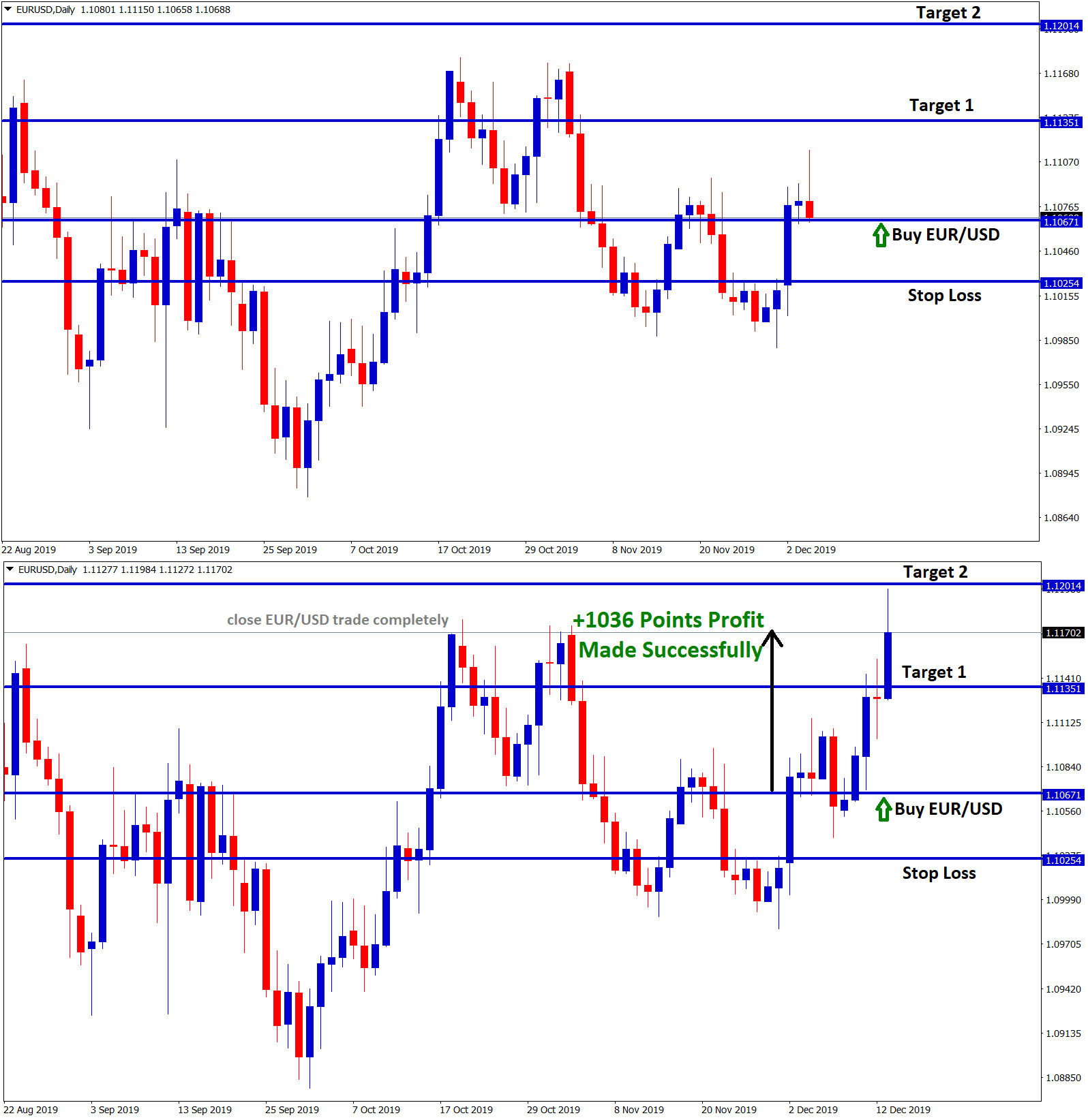 Eur usd reached the take profit in daily chart