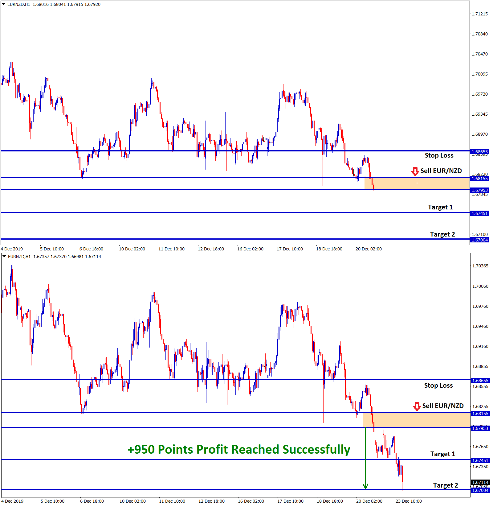 +950 points profit reached in eur nzd