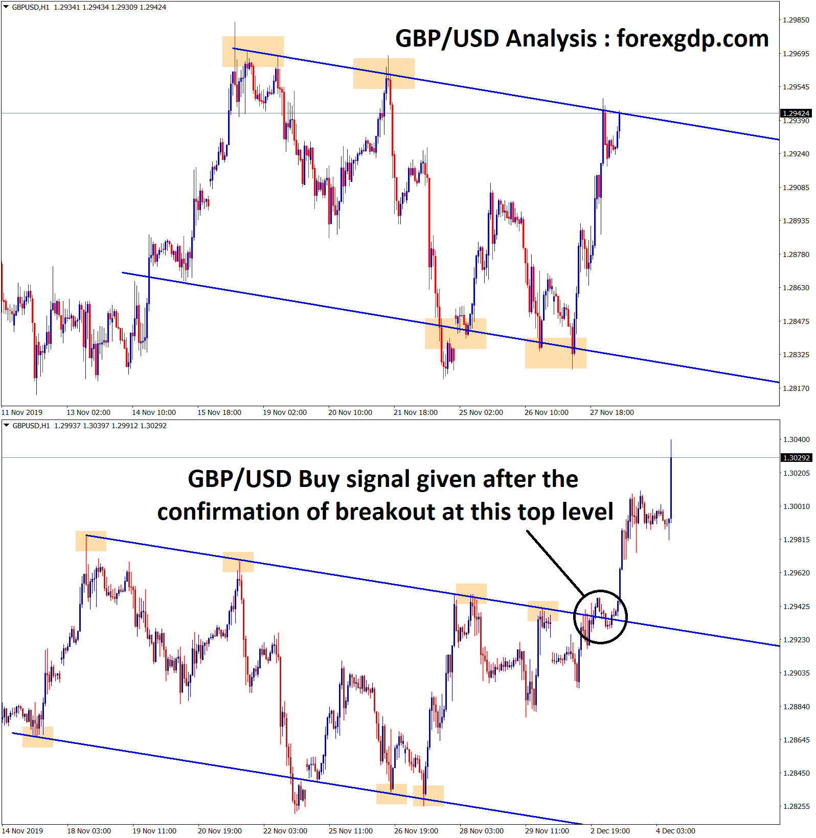 gbp usd buy signal given after the confirmation of breakout