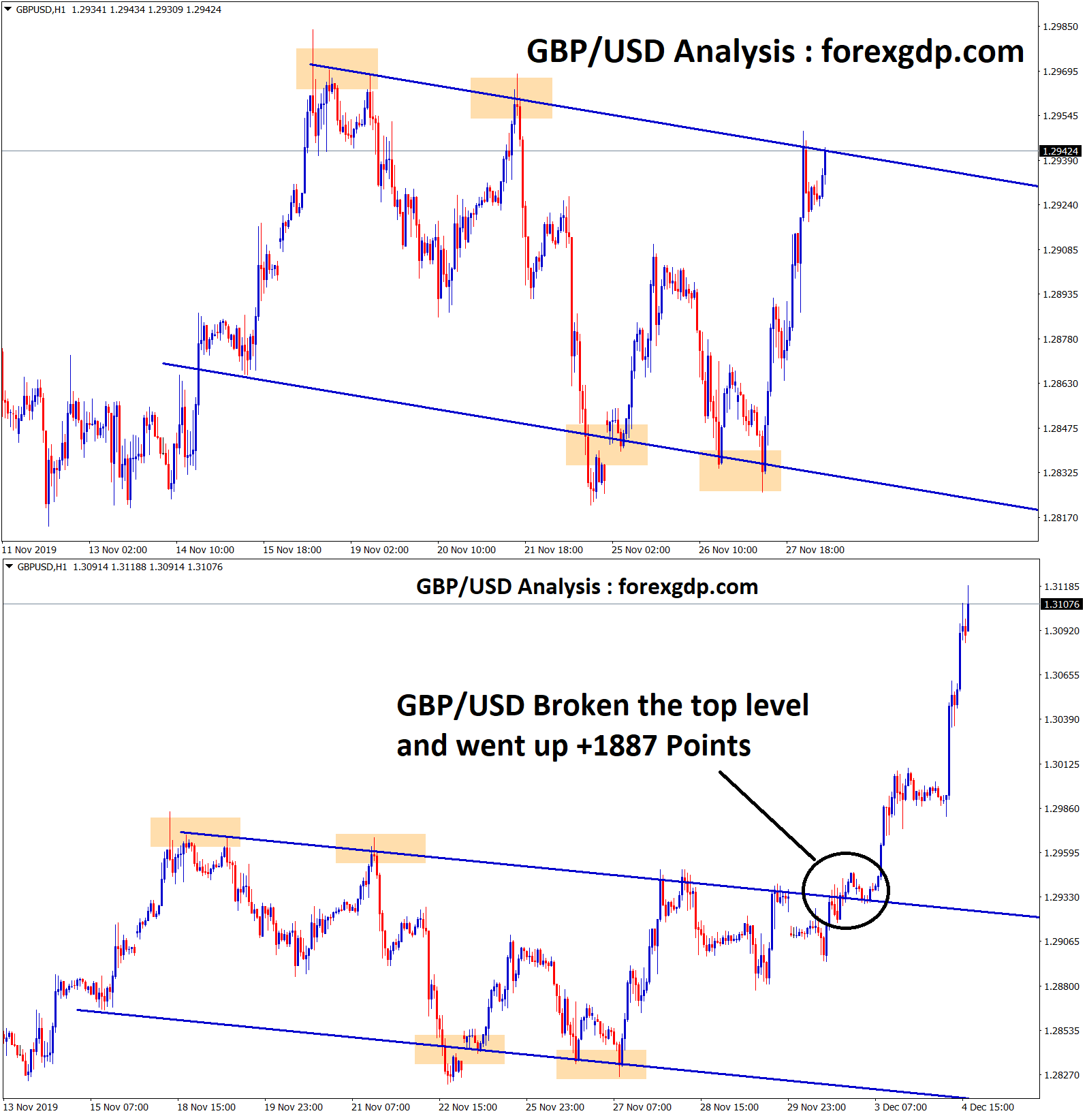 breakout happened in gbpusd H1 chart