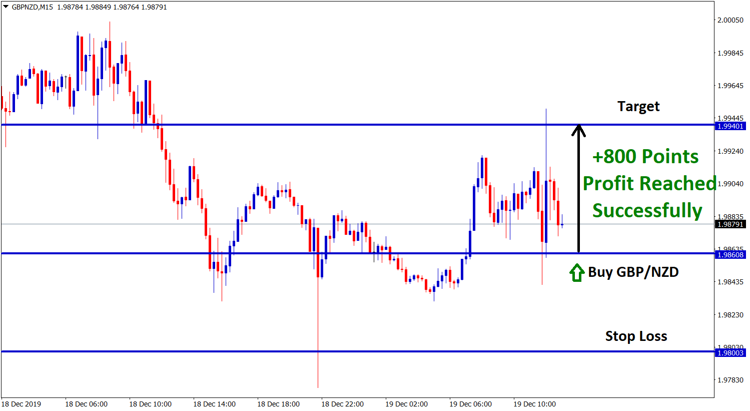 gbp nzd buy signal reached the take profit