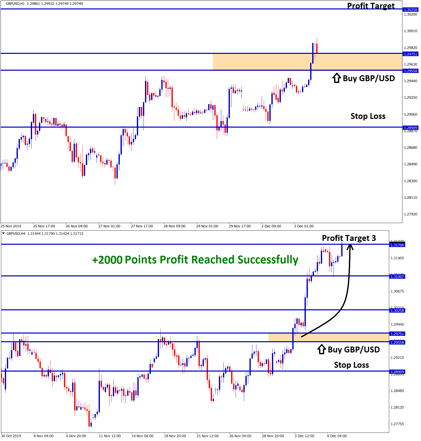 gbp/usd reached +2000 points profit