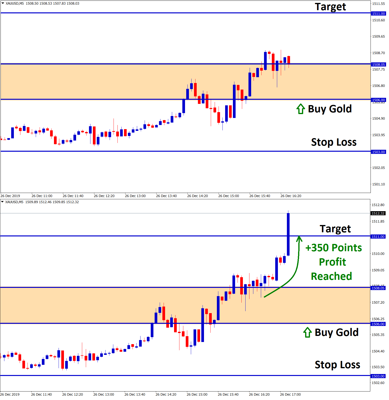 gold touched the take profit