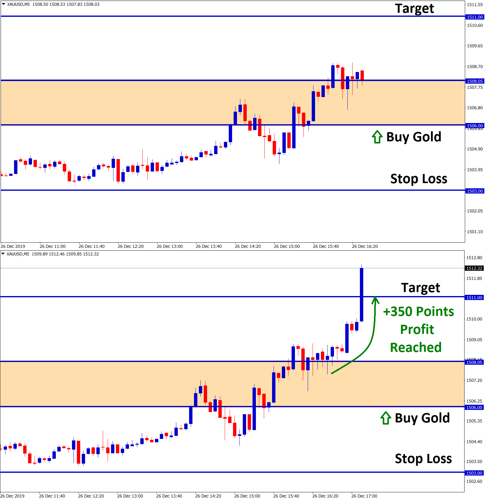 gold signal gold touched the take profit
