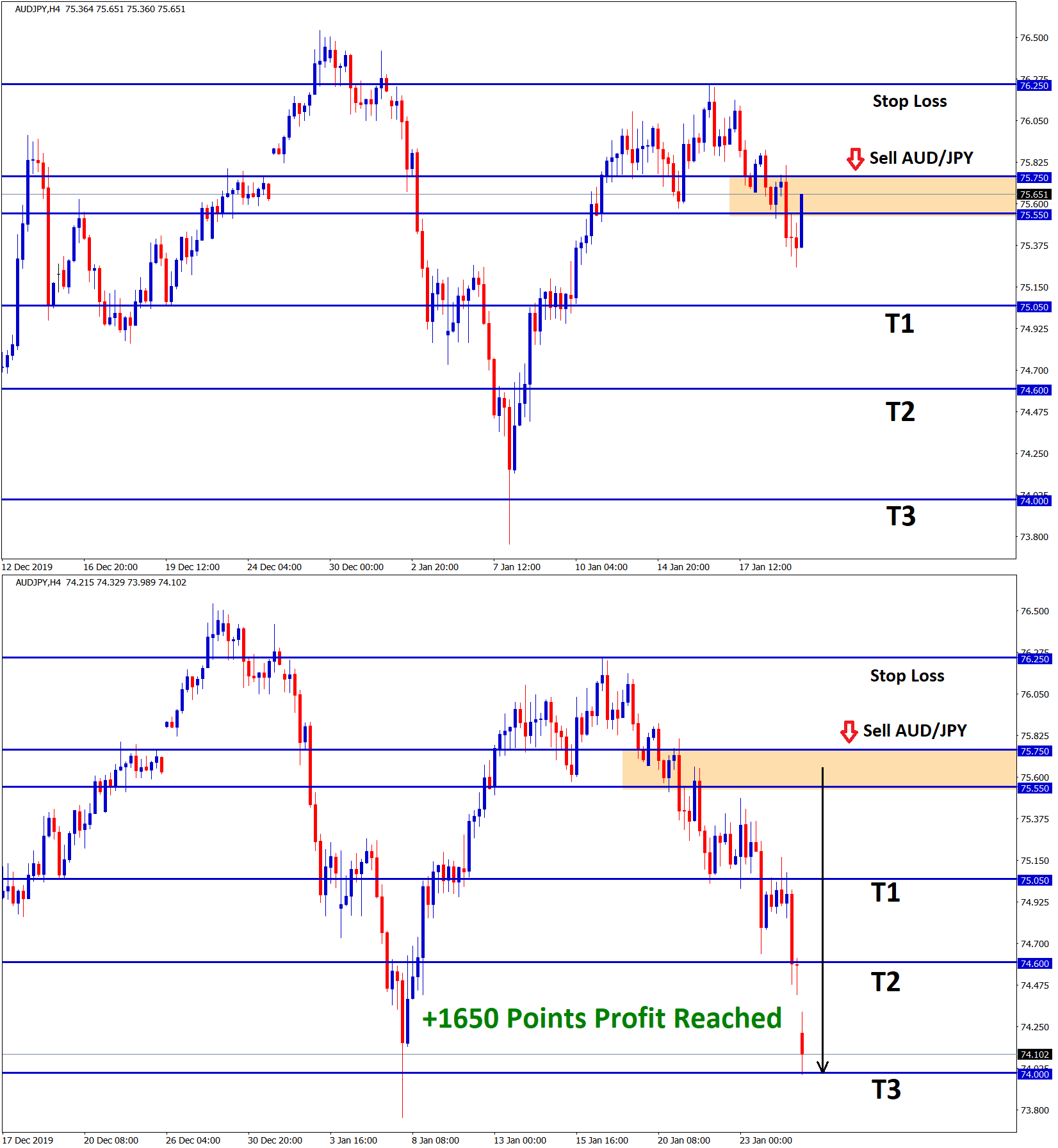 aud jpy touched our take profit in sell signal