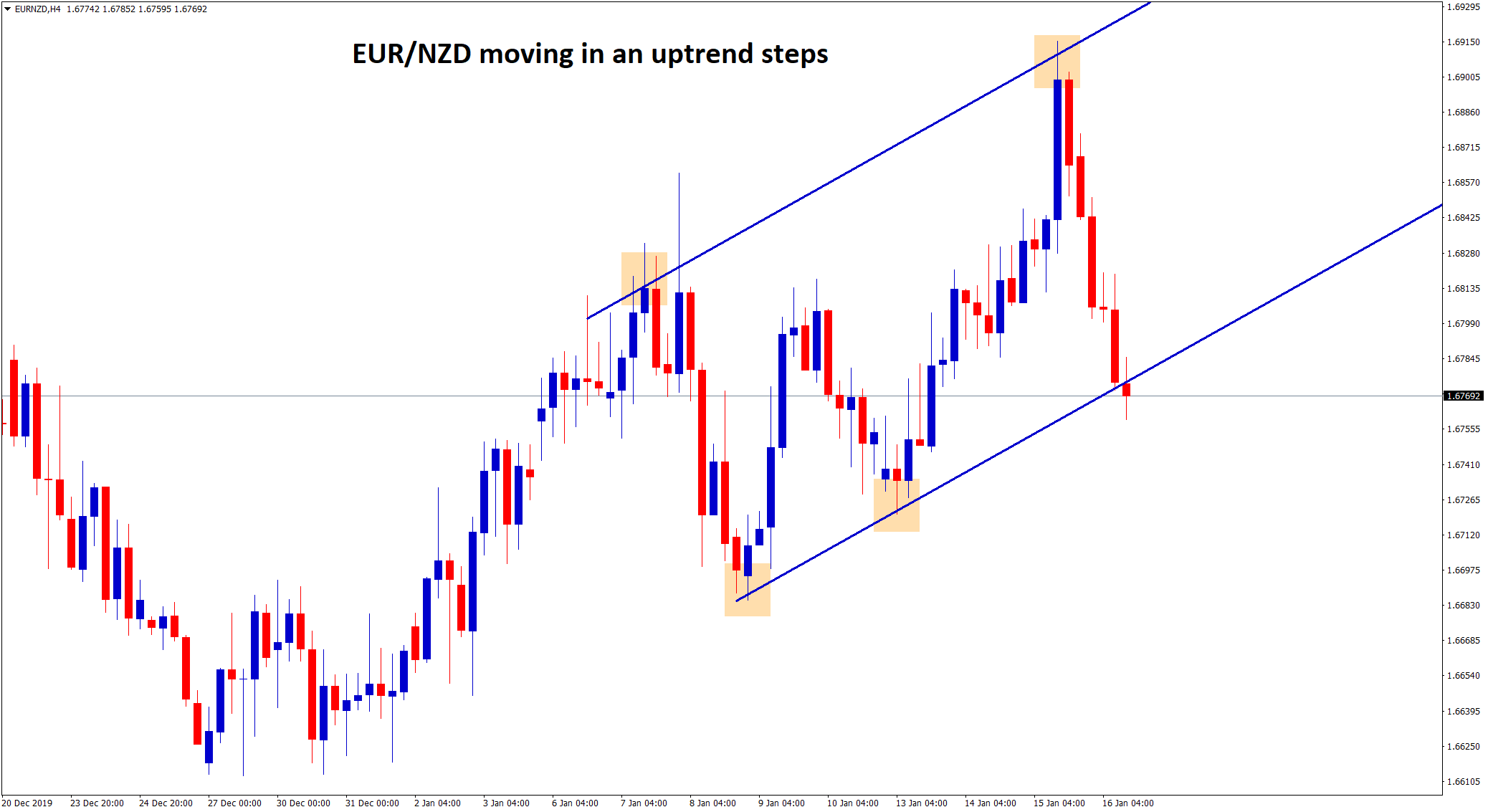 eur nzd moving in an uptrend