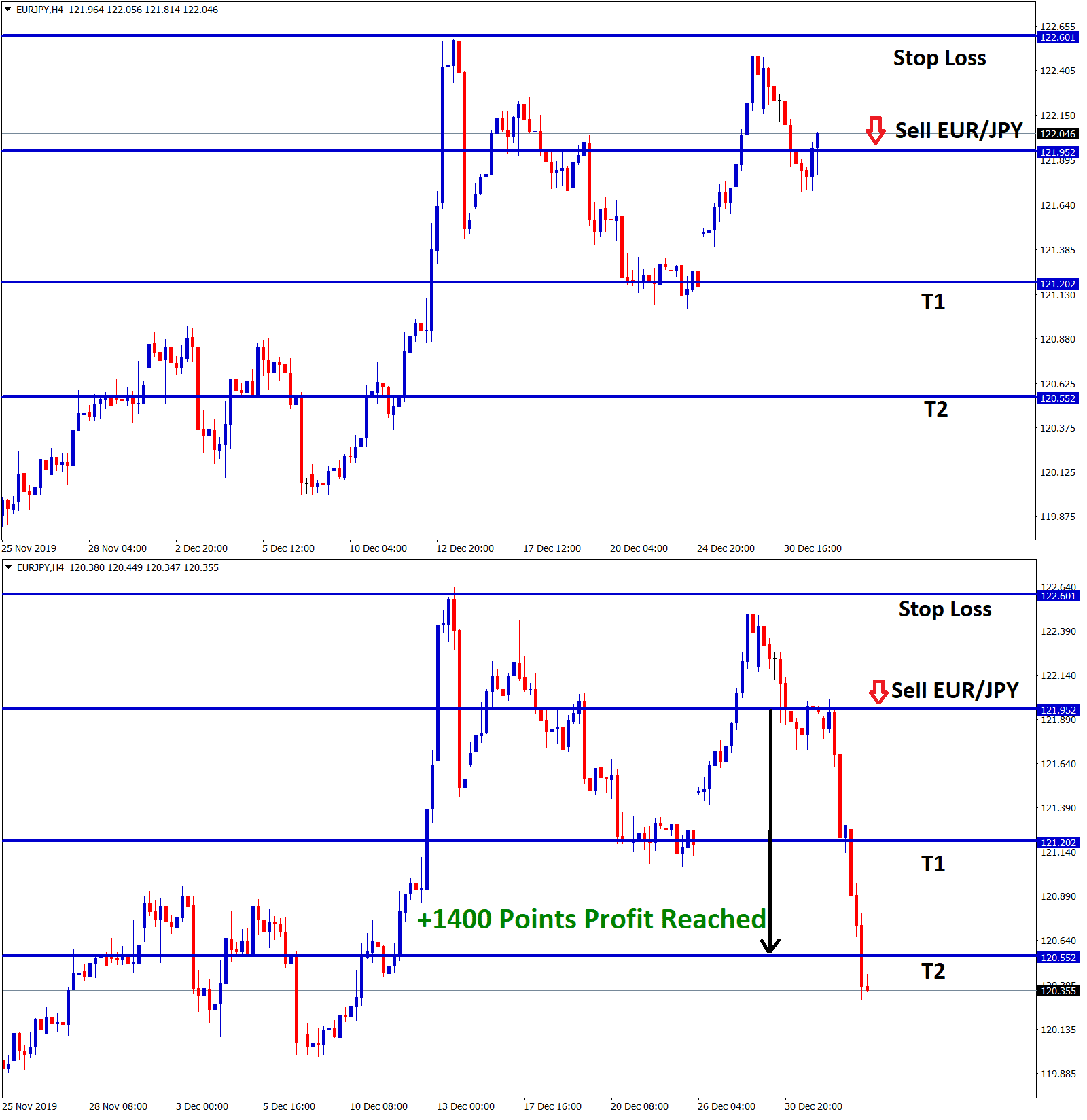 eur jpy hits +1400 points in sell signal