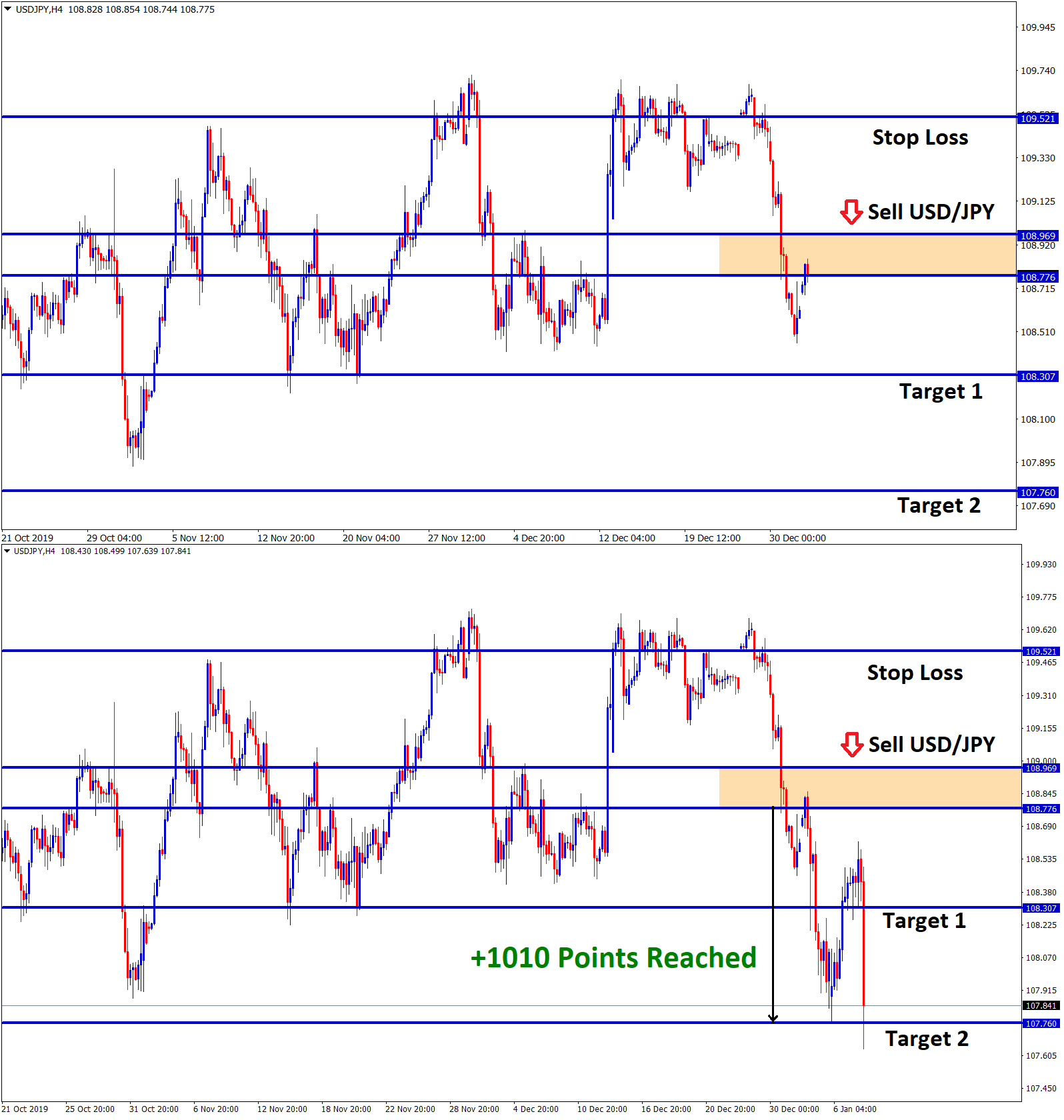 Forex GDP hits take profit in usd jpy sell signal