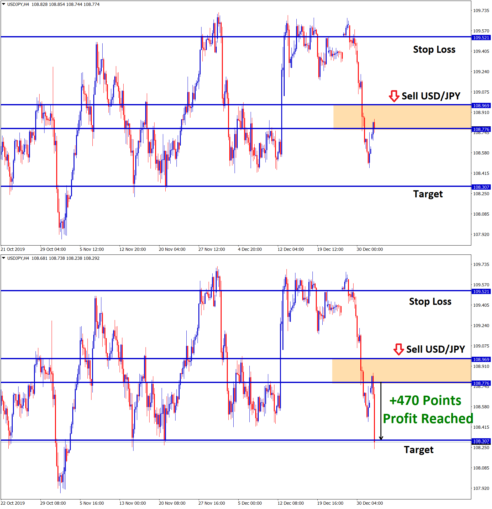 usd jpy reached take profit in sell signal