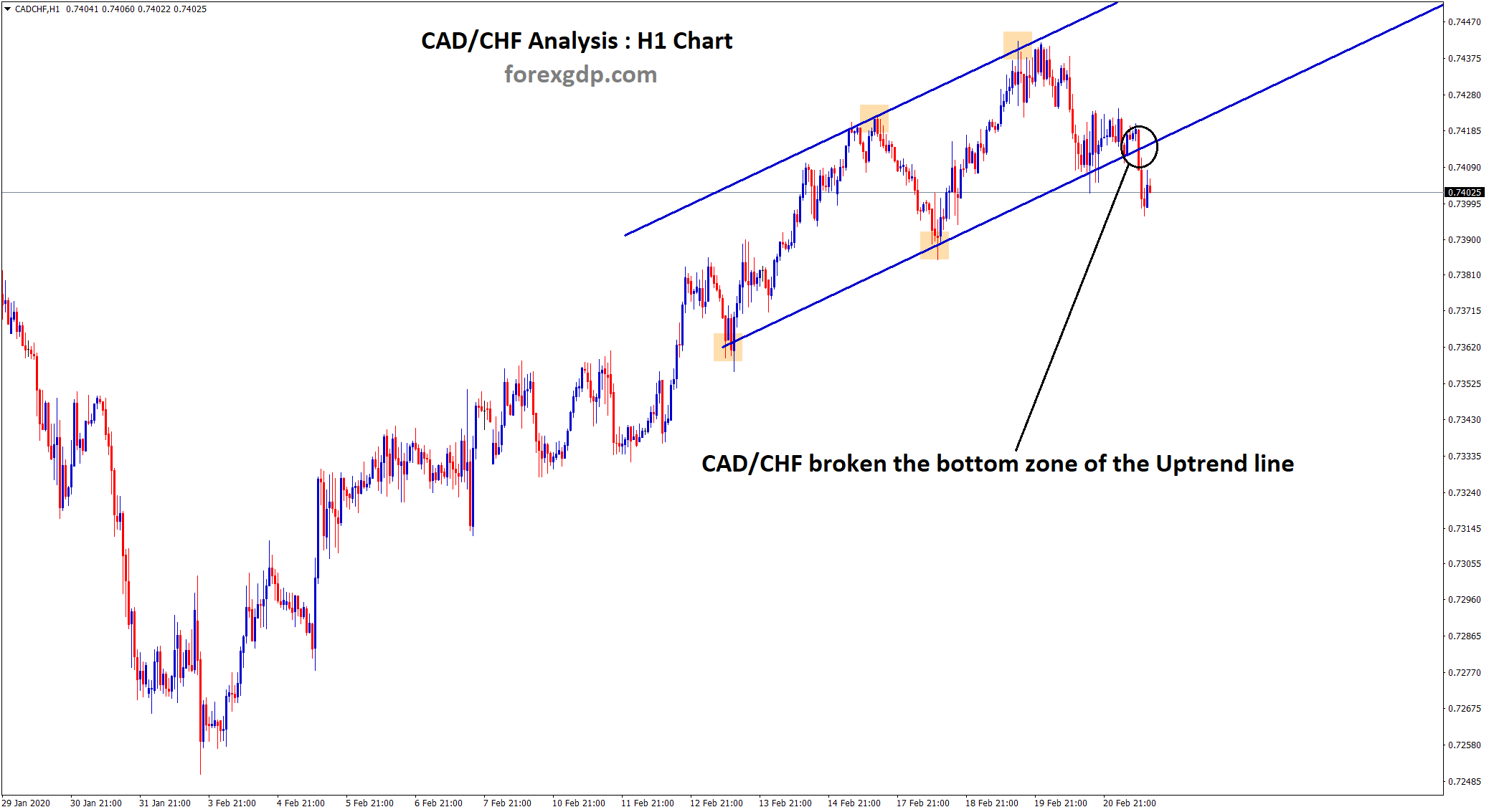 cad chf broken the bottom zone in 1 hour chart