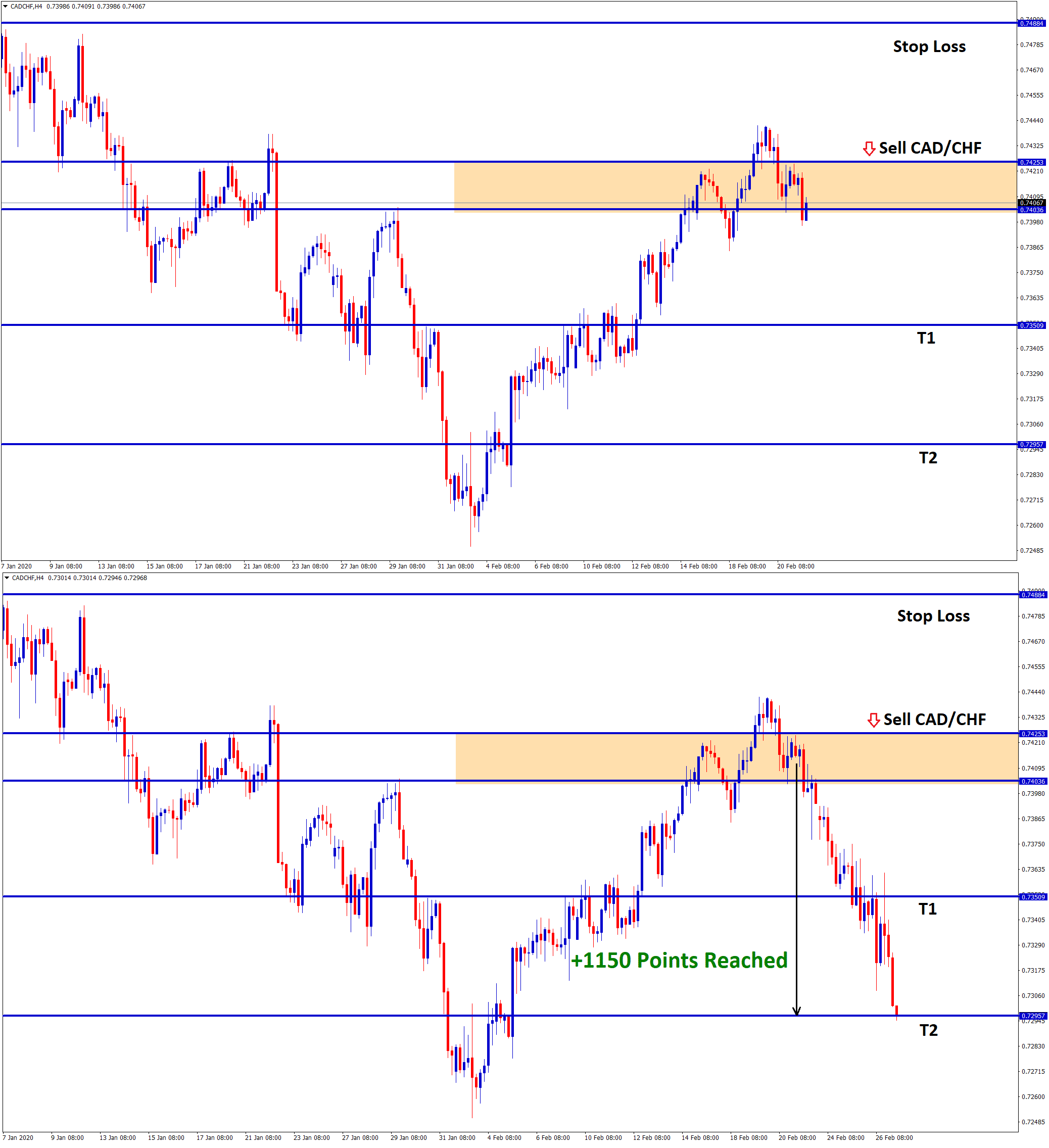 cad chf sell trade made +1150 points profit