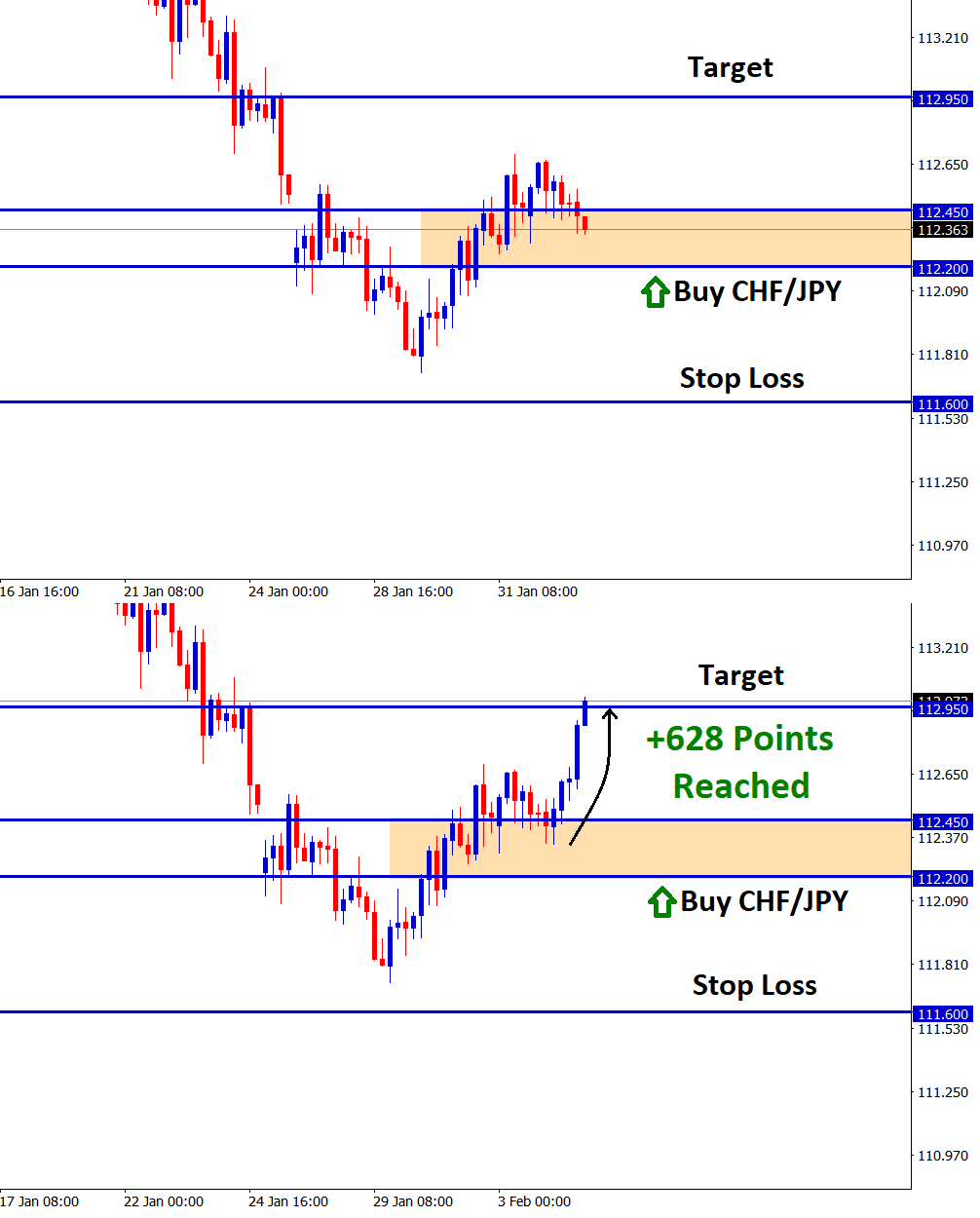 chf jpy touched the take profit