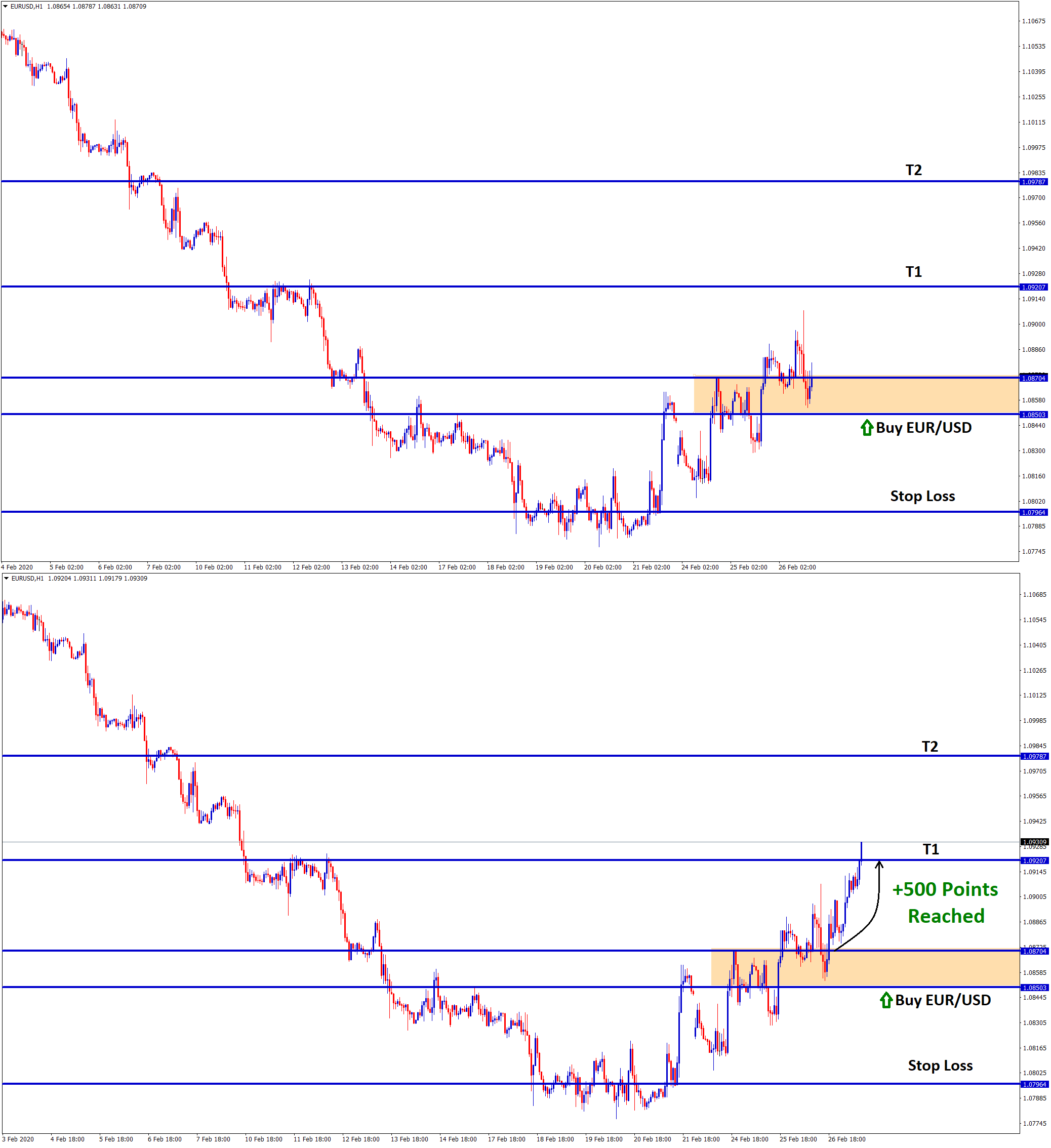 take profit reached on eurusd buy trade signal