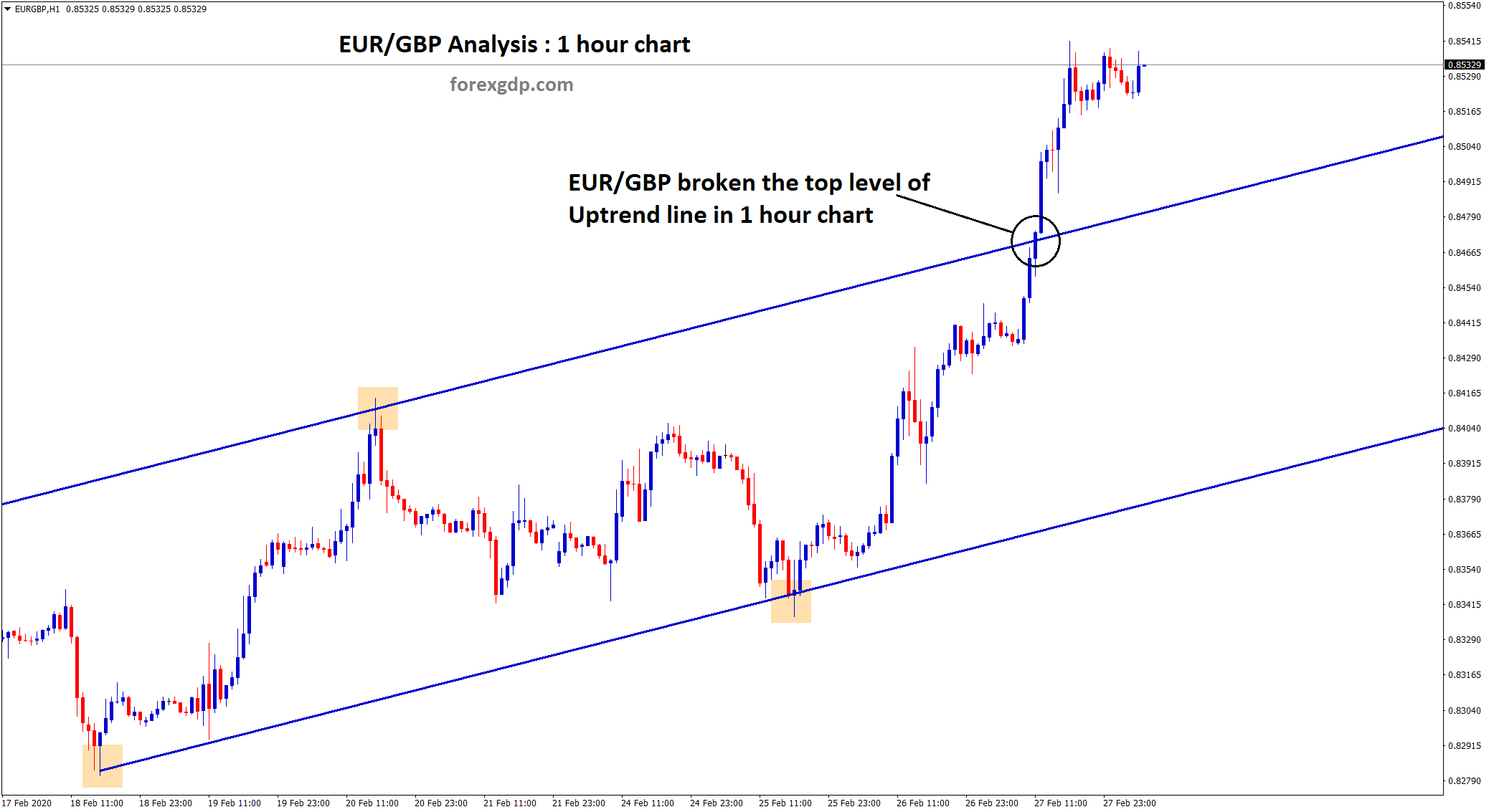 Uptrend line of EUR/GBP breakout