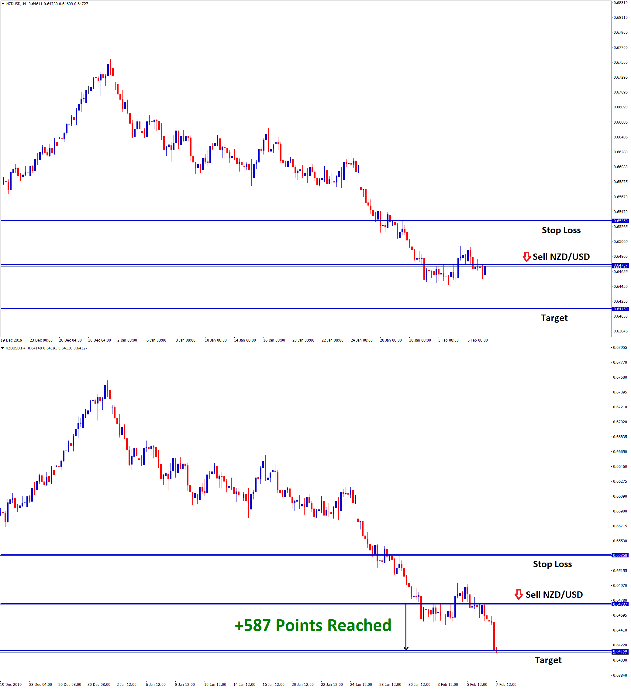 nzd usd breakout happened at the downtrend