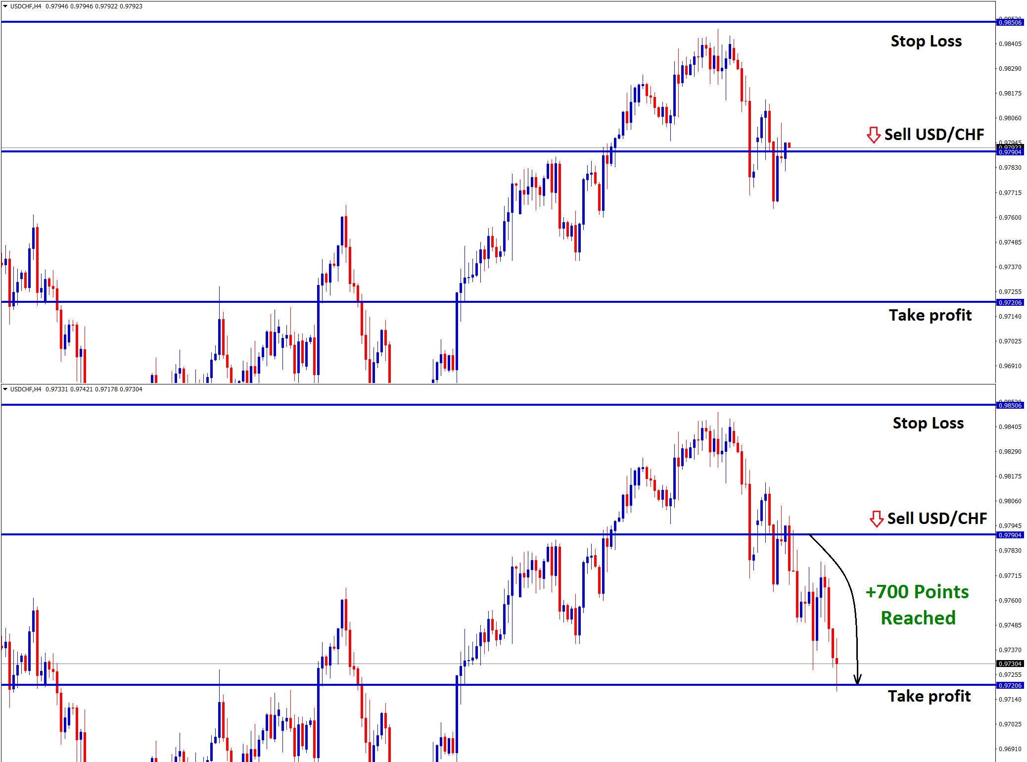 take profit achieved on usdchf sell trade signal