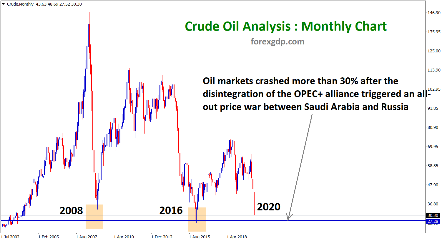 Crude oil wti usd price hits the bottom
