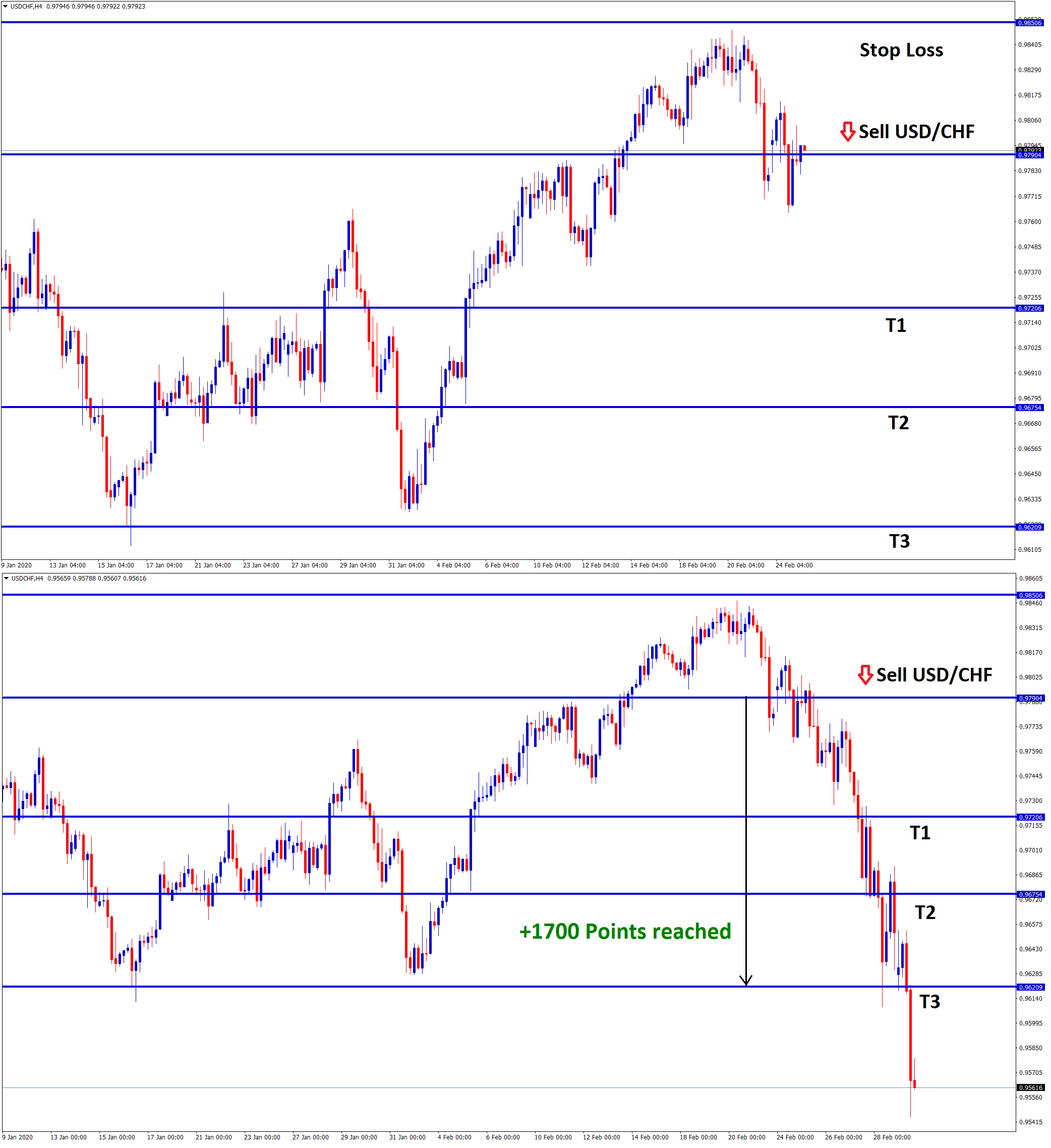 +170 pips reached in usdchf sell trade signal