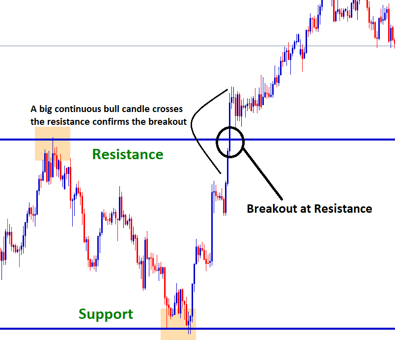 confirm breakout at resistance level