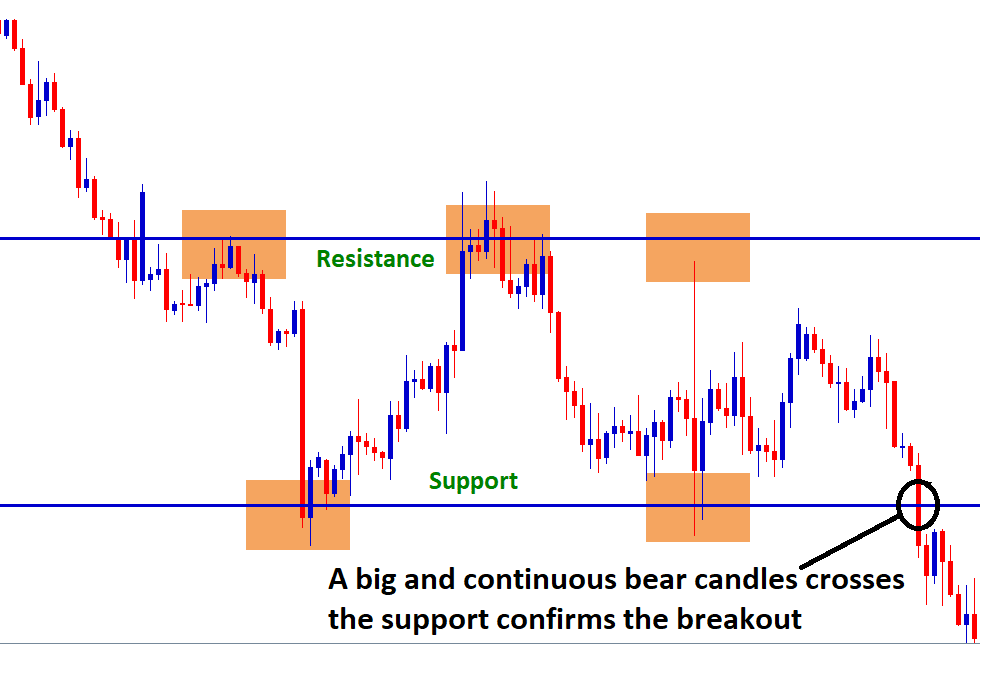 support breakout confirm by continuous bear candles